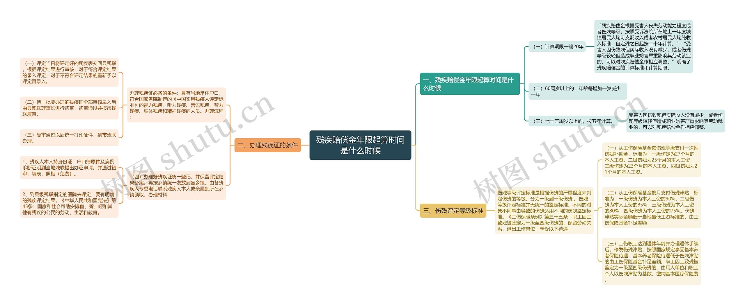 残疾赔偿金年限起算时间是什么时候思维导图