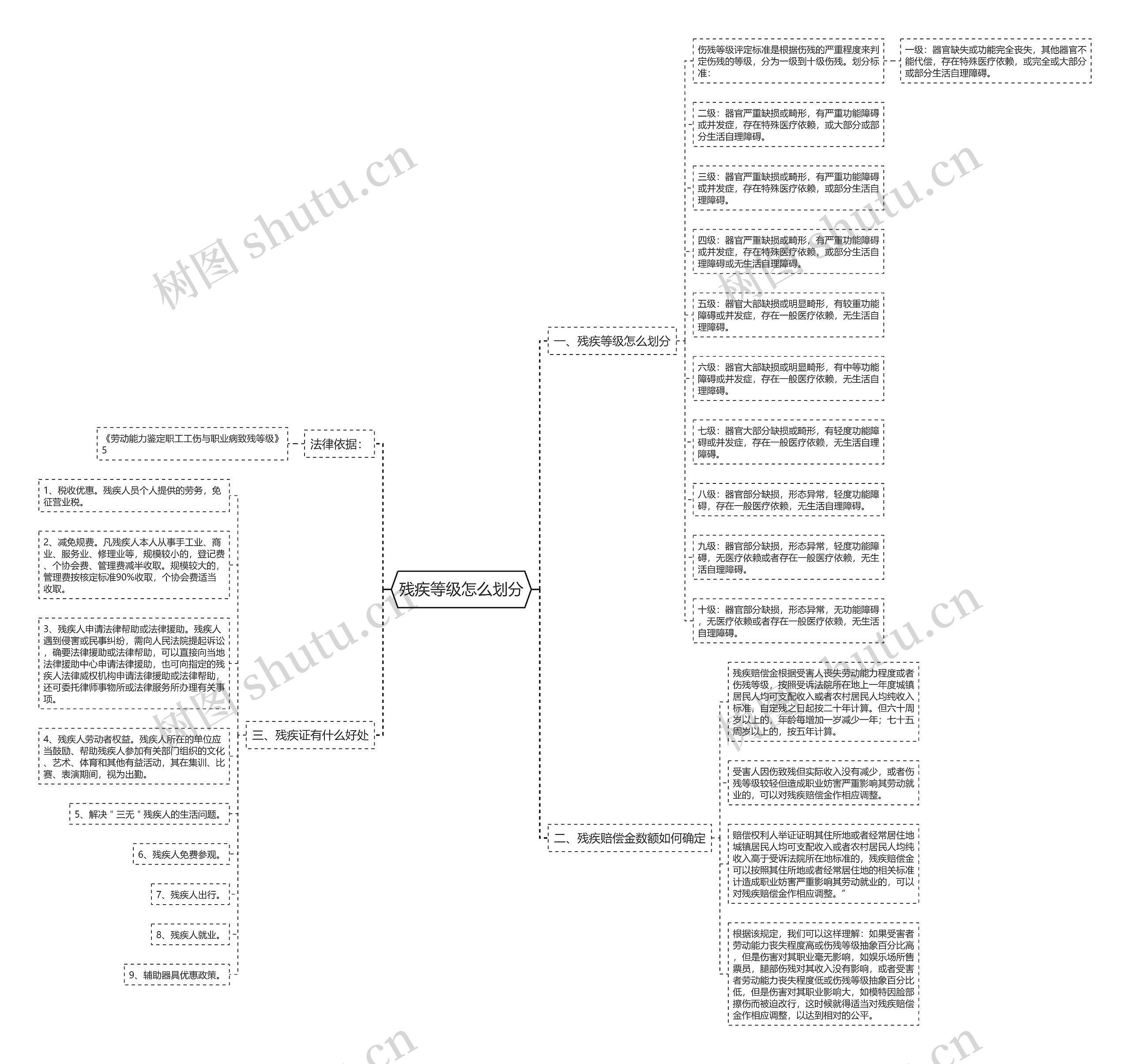 残疾等级怎么划分思维导图