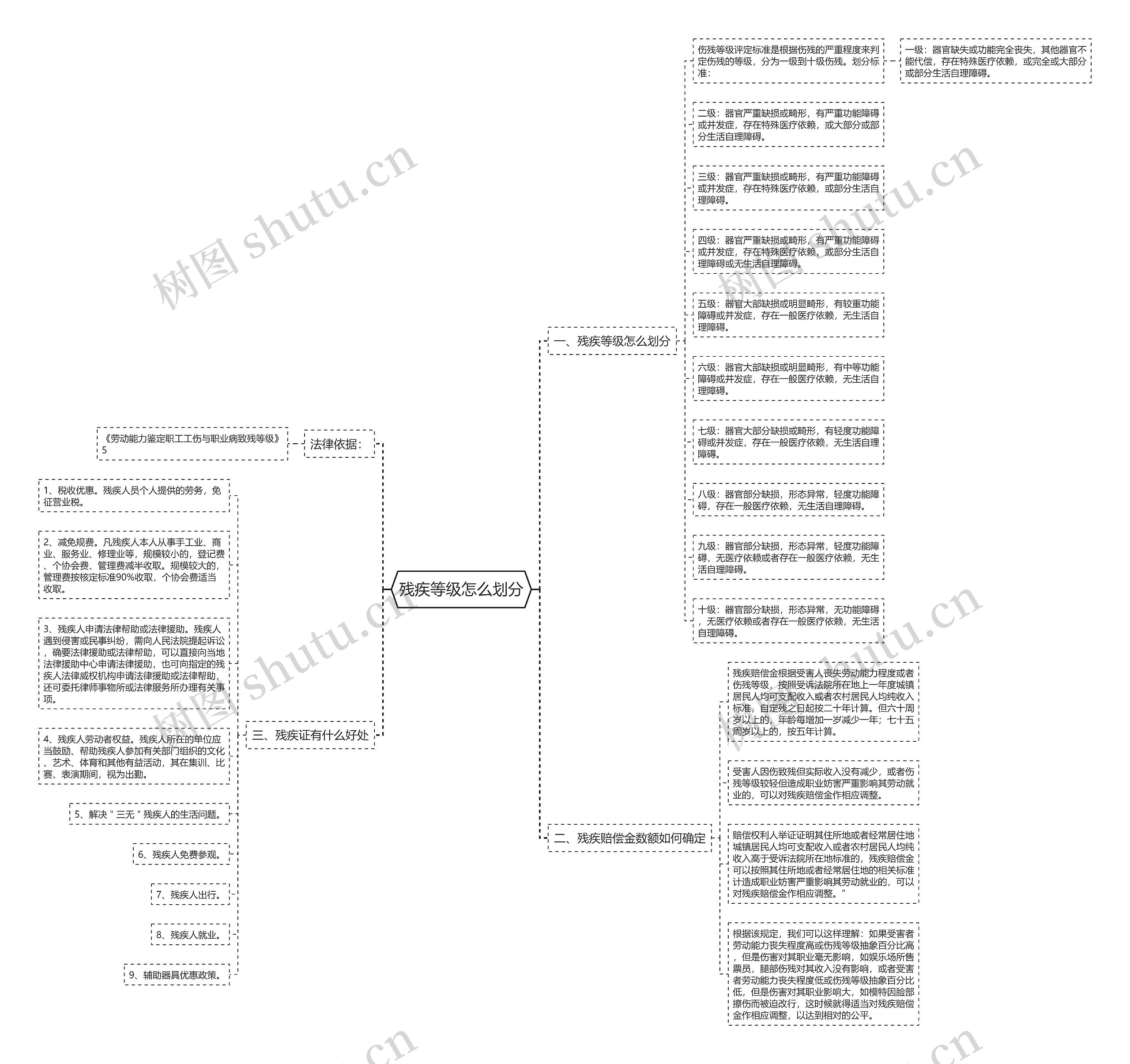 残疾等级怎么划分 残疾等级怎么划分