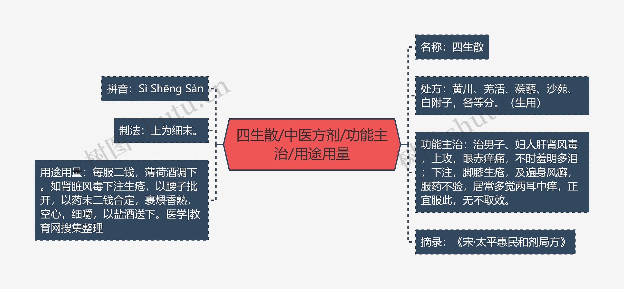 四生散/中医方剂/功能主治/用途用量