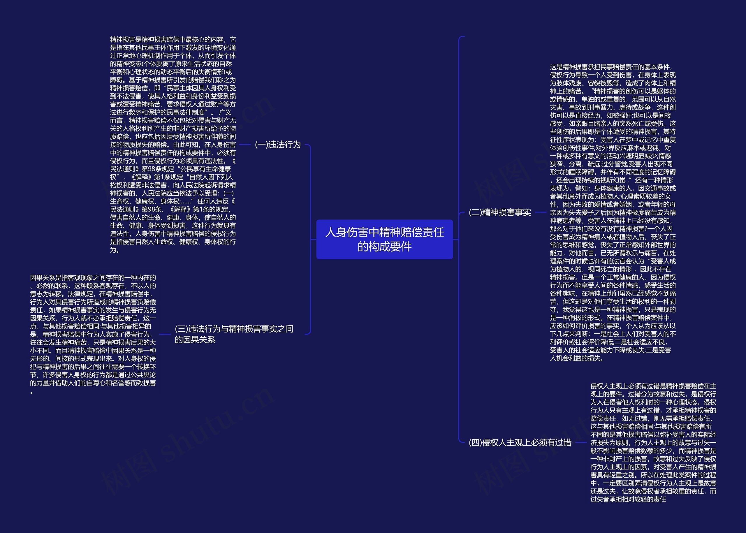 人身伤害中精神赔偿责任的构成要件思维导图