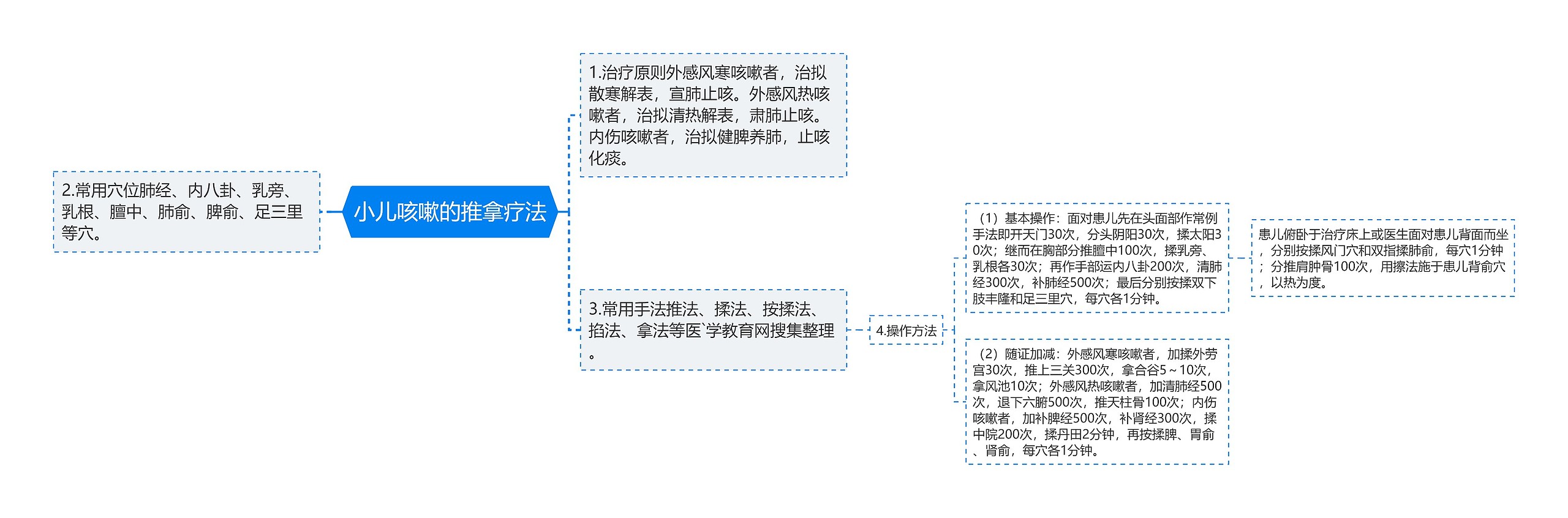 小儿咳嗽的推拿疗法思维导图