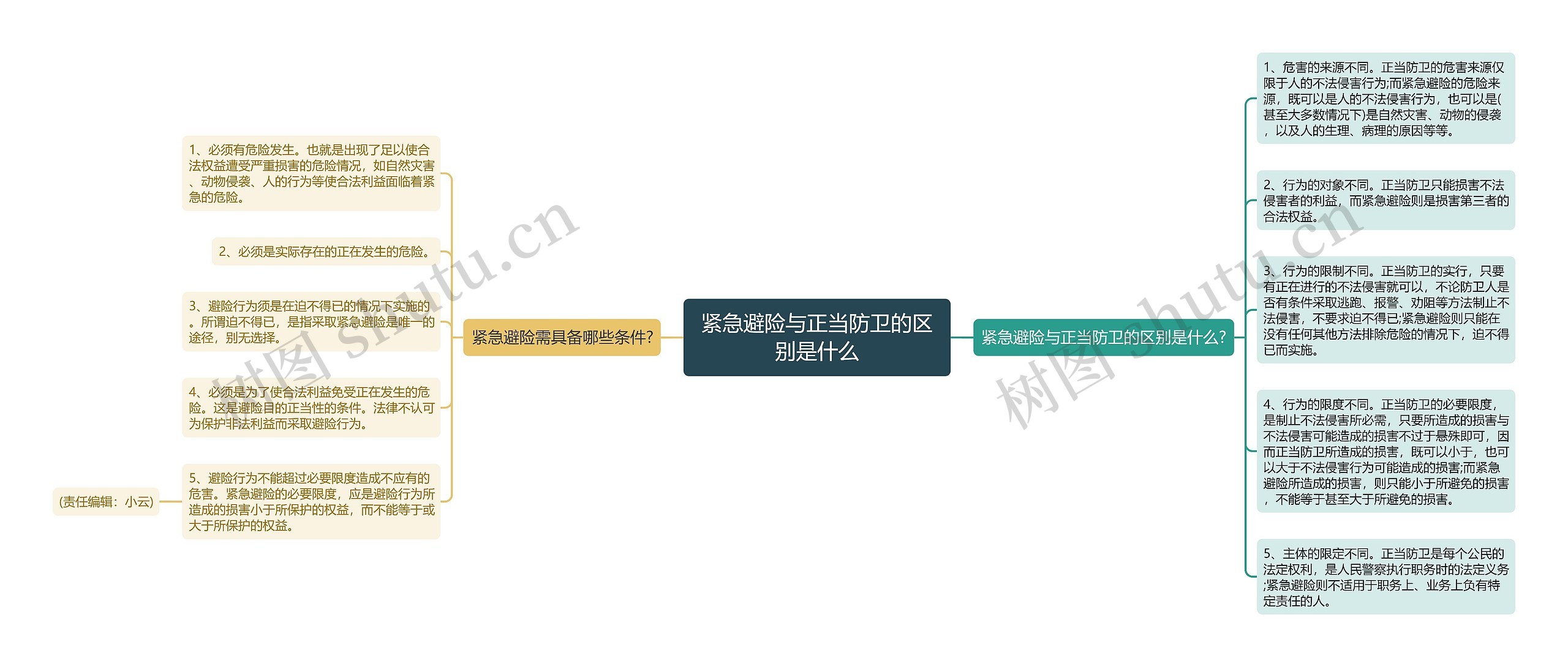 紧急避险与正当防卫的区别是什么思维导图