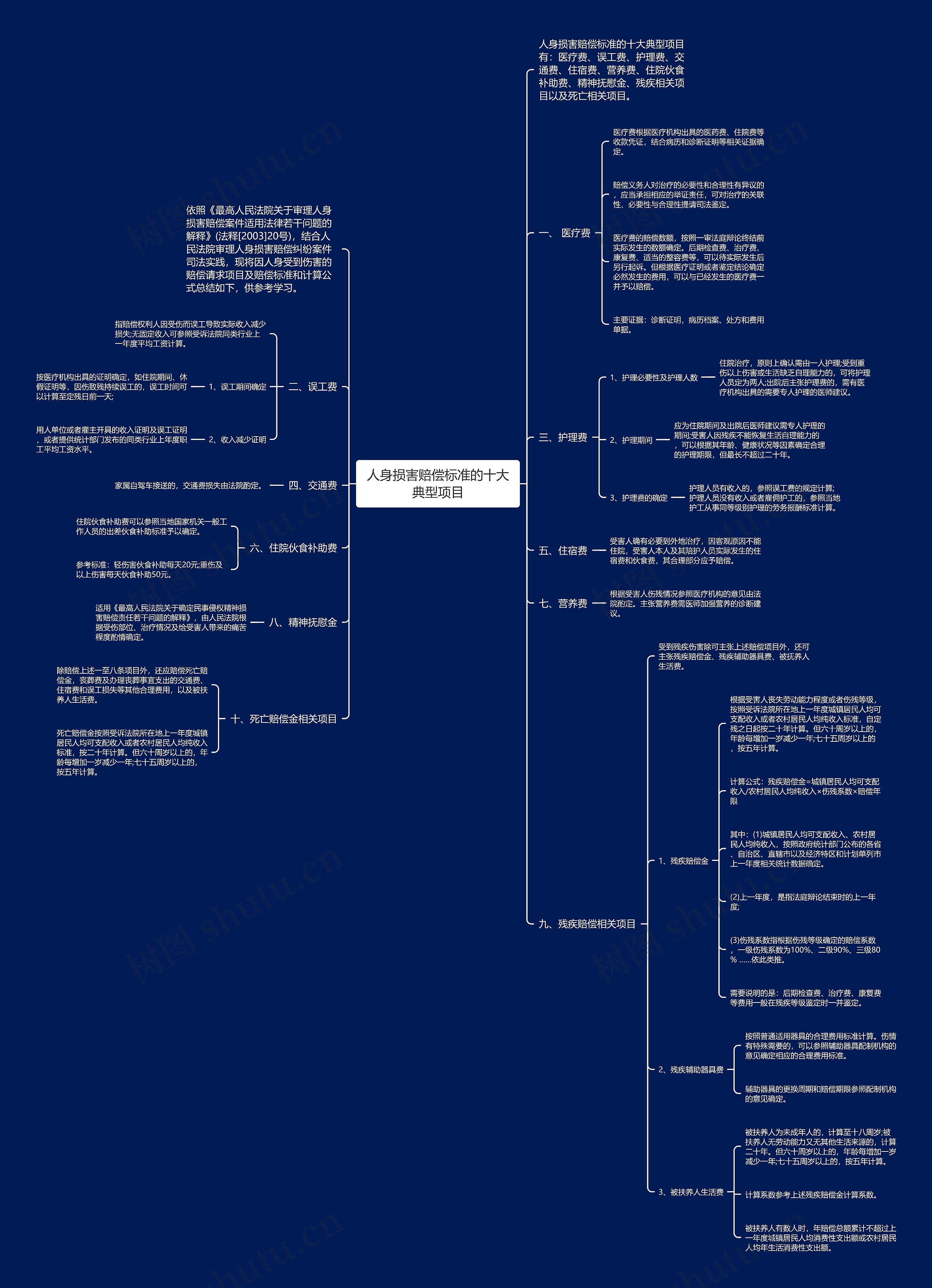 人身损害赔偿标准的十大典型项目思维导图