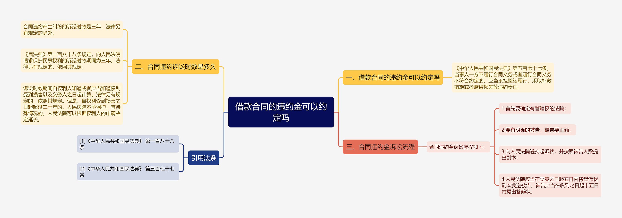 借款合同的违约金可以约定吗