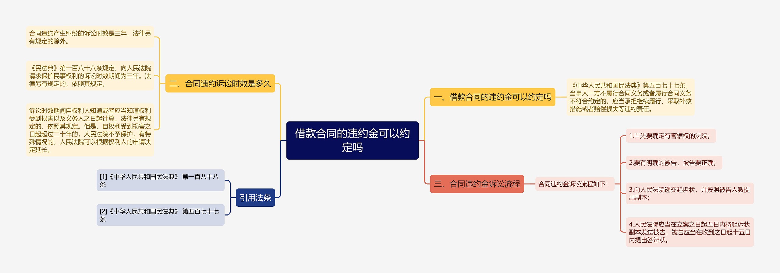 借款合同的违约金可以约定吗思维导图