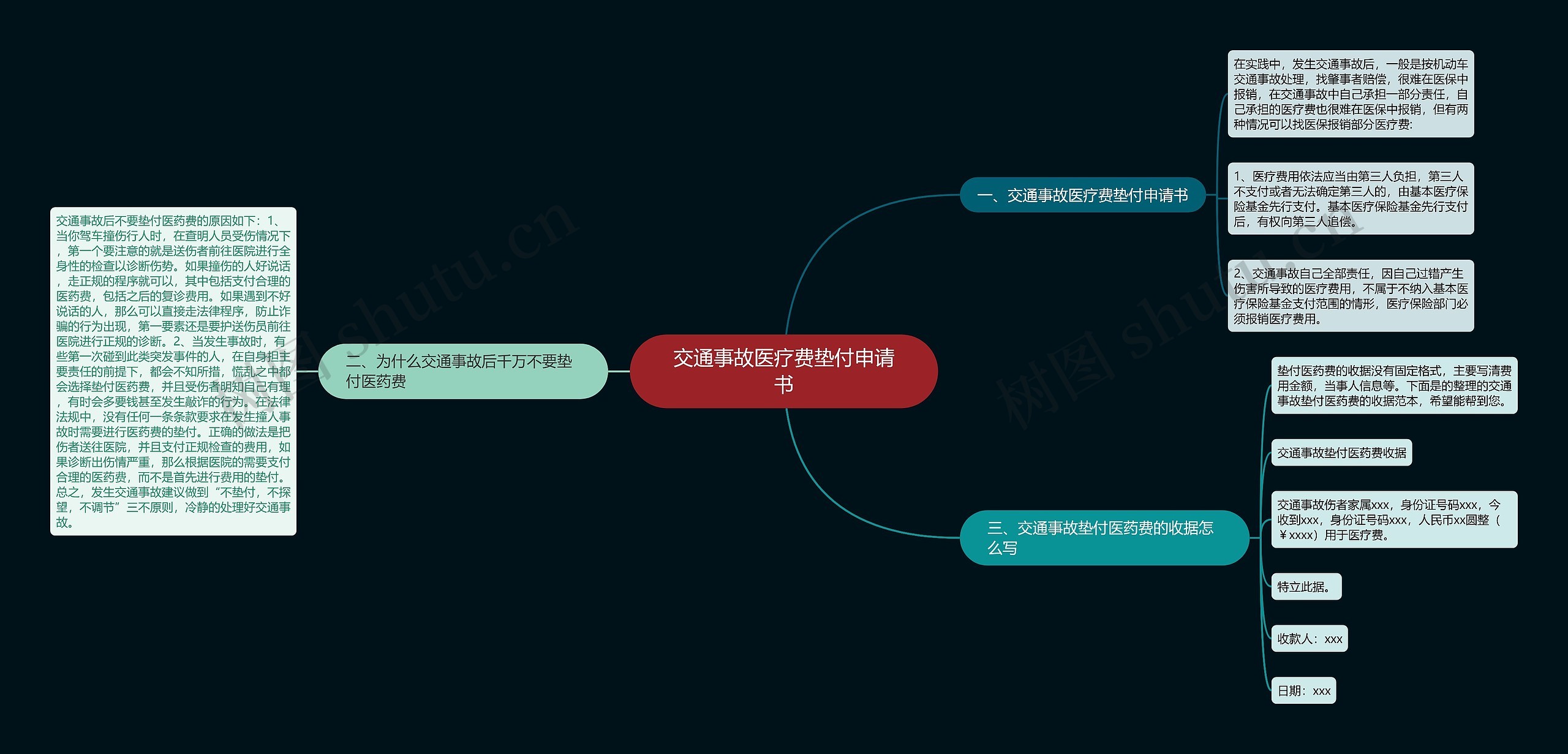 交通事故医疗费垫付申请书思维导图