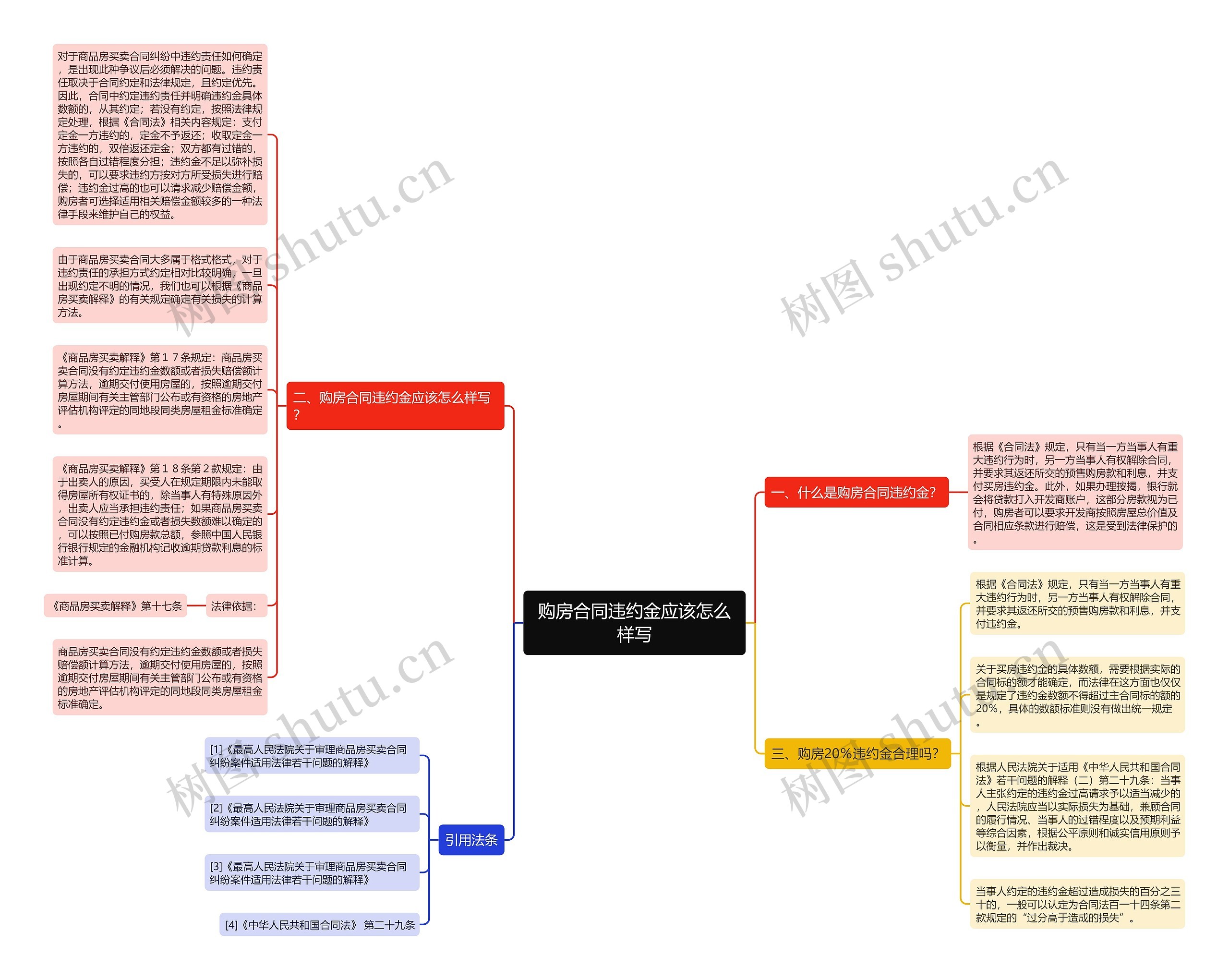 购房合同违约金应该怎么样写思维导图