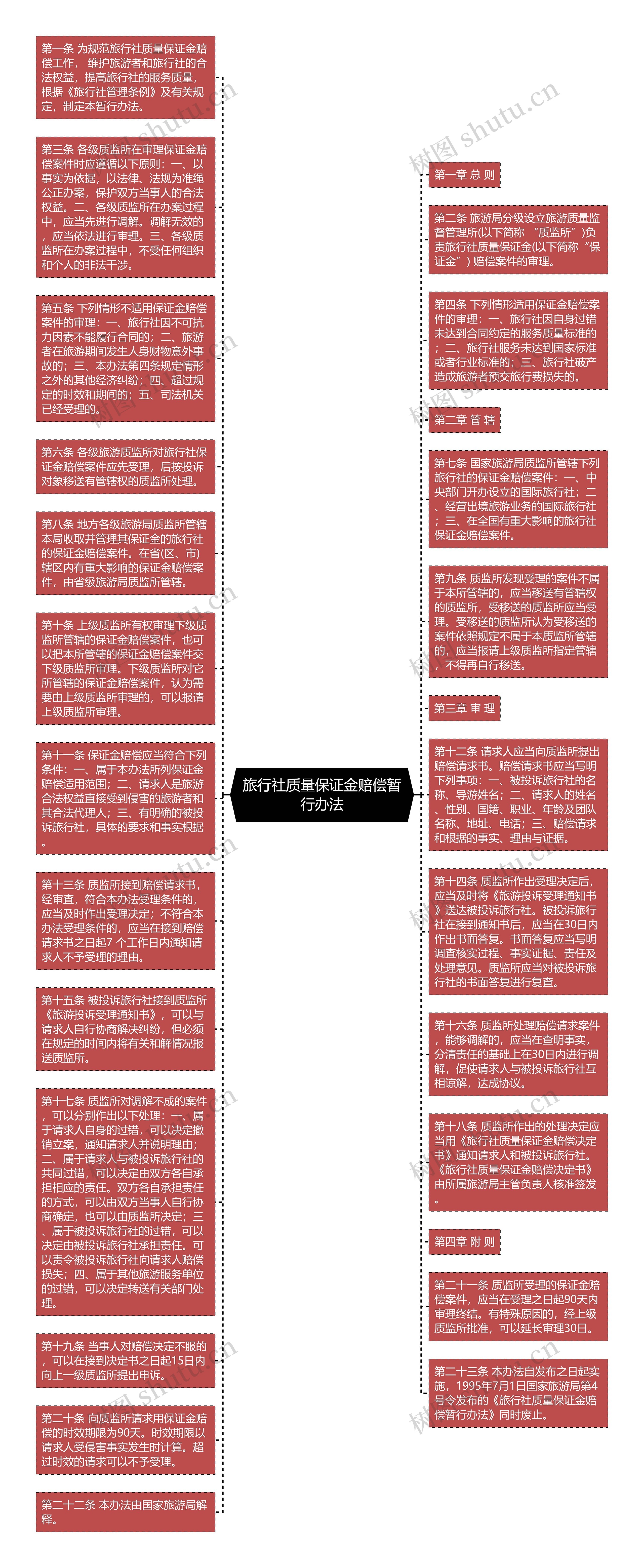 旅行社质量保证金赔偿暂行办法思维导图