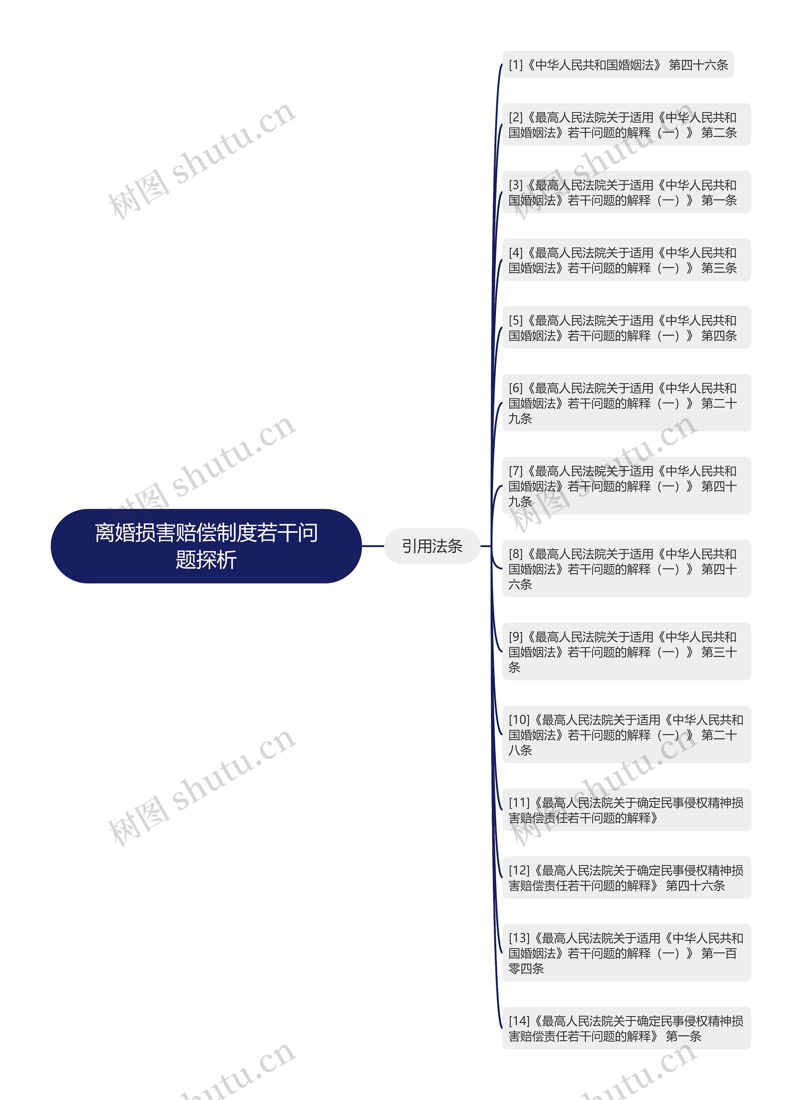 离婚损害赔偿制度若干问题探析思维导图