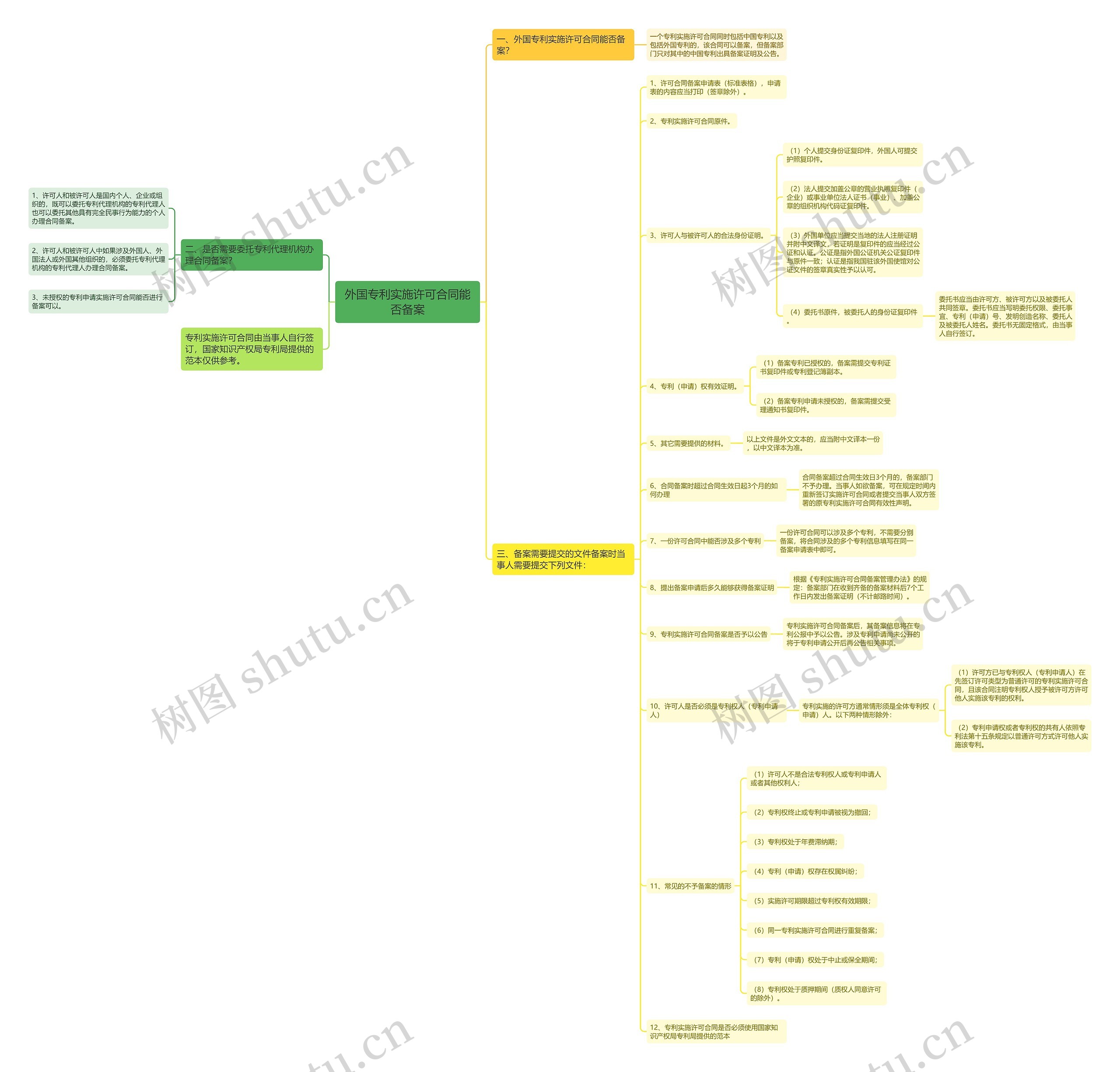 外国专利实施许可合同能否备案思维导图