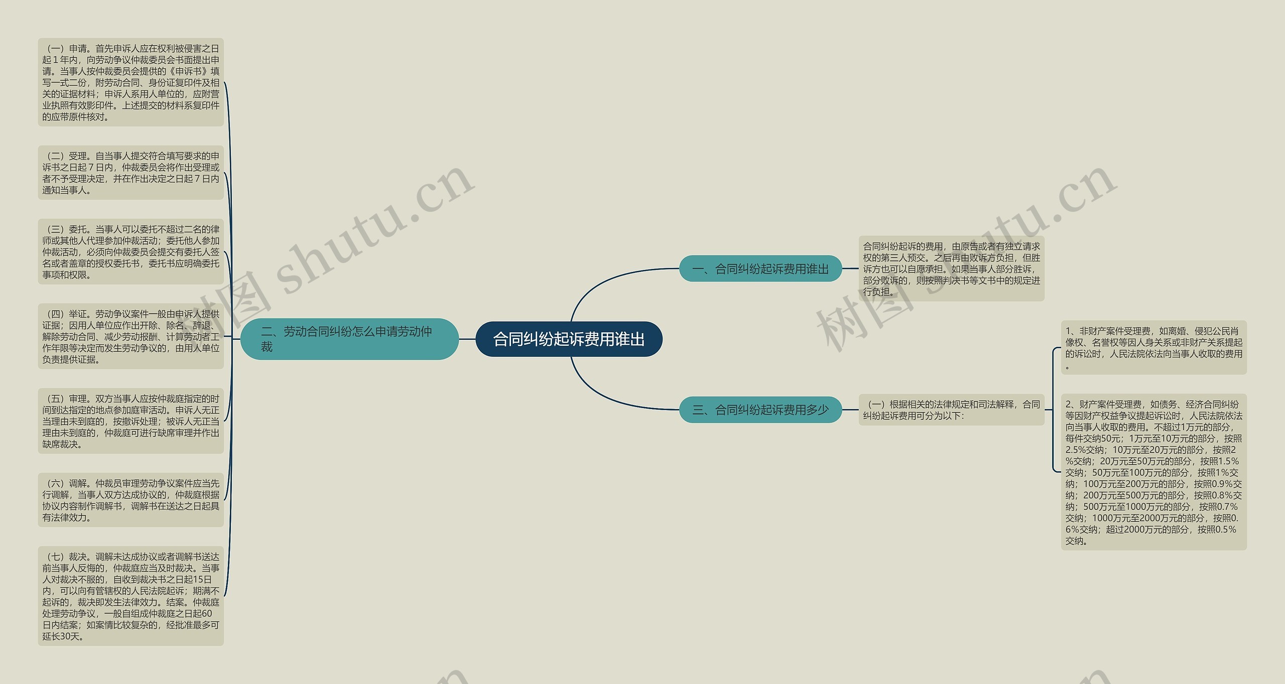 合同纠纷起诉费用谁出思维导图