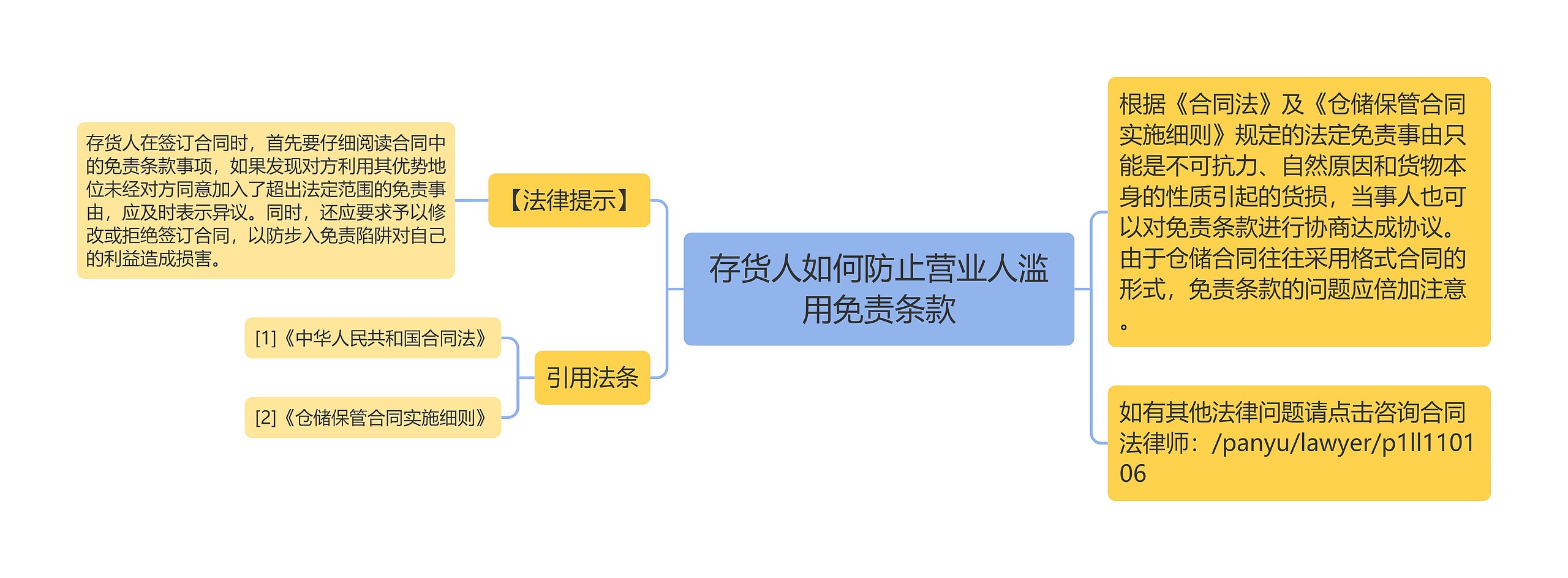 存货人如何防止营业人滥用免责条款思维导图