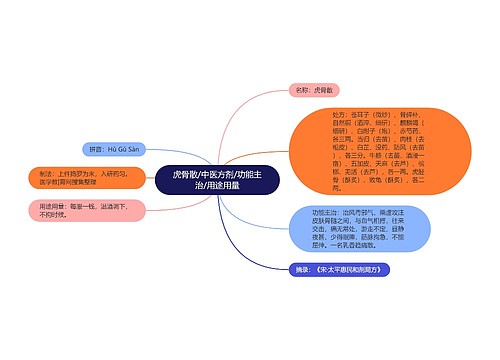 虎骨散/中医方剂/功能主治/用途用量