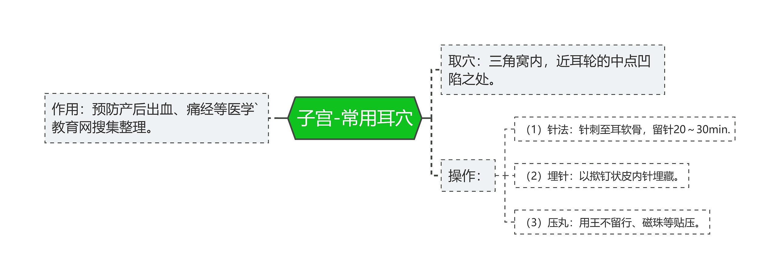 子宫-常用耳穴思维导图