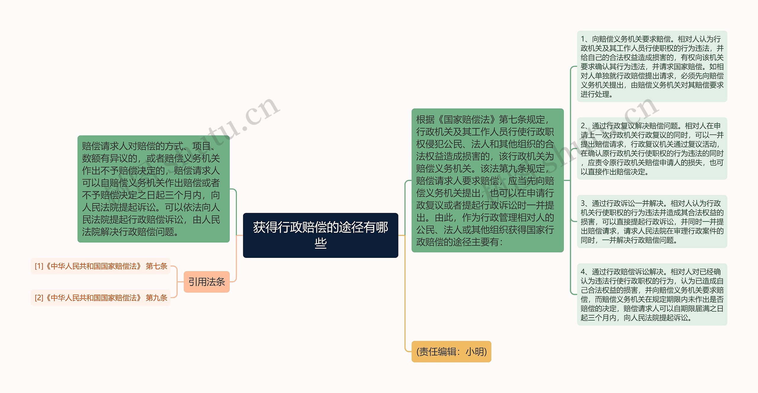 获得行政赔偿的途径有哪些思维导图