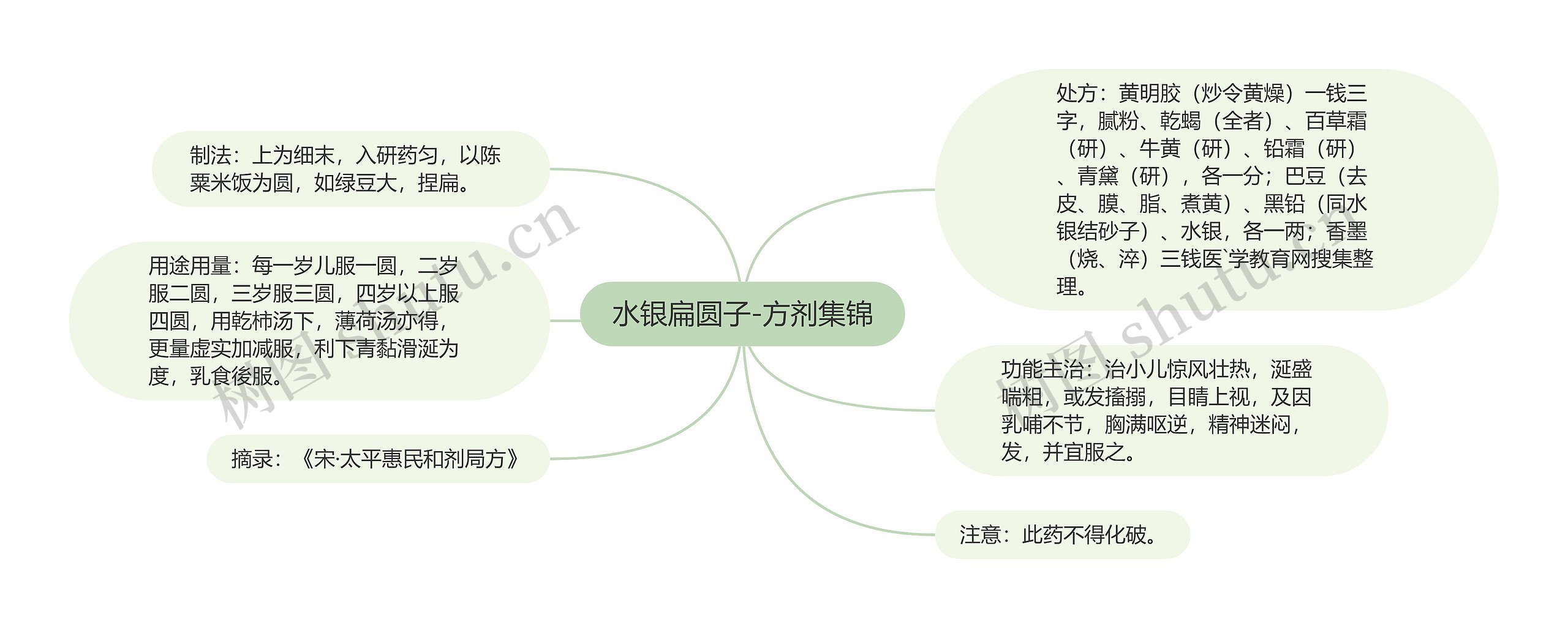 水银扁圆子-方剂集锦思维导图