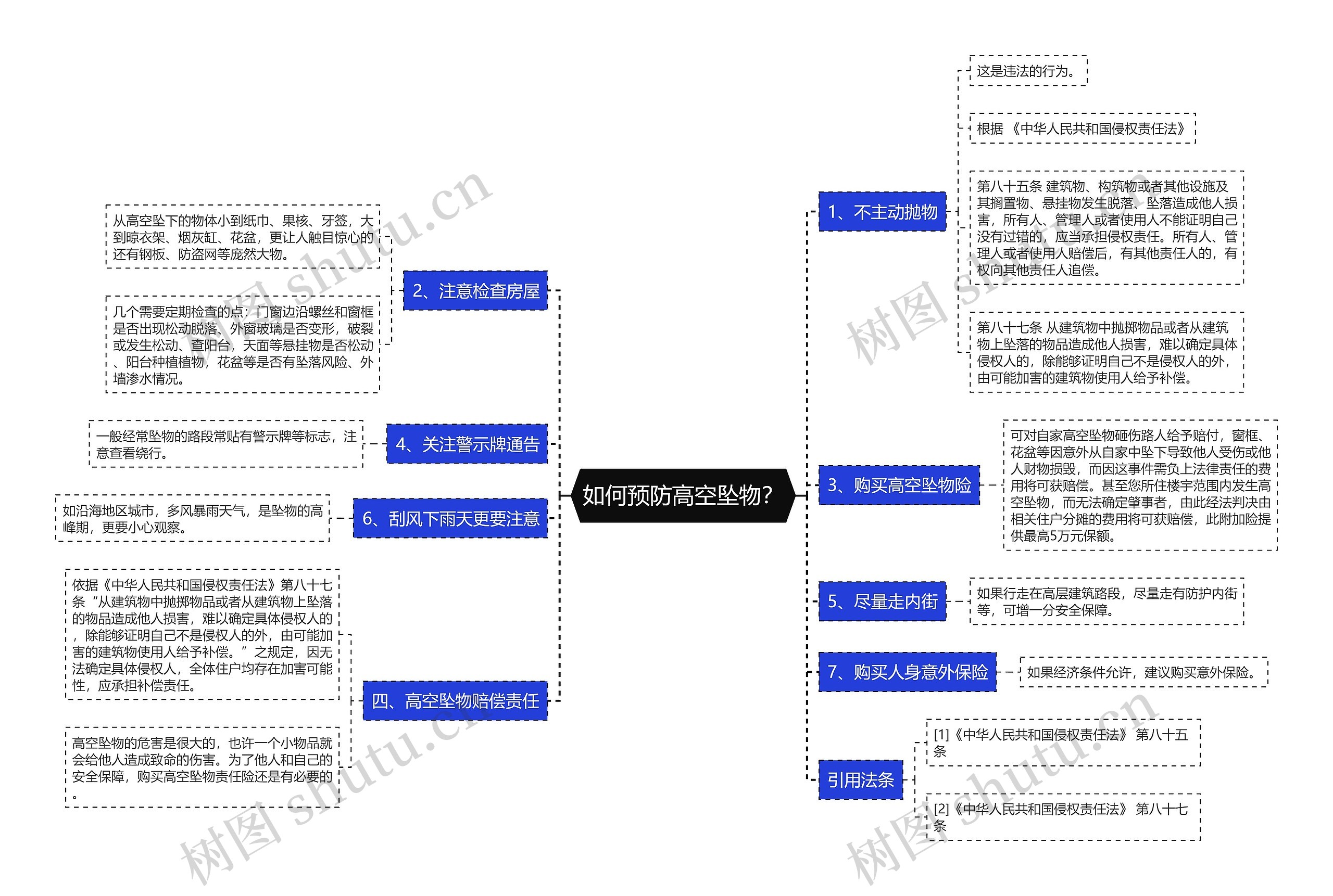 如何预防高空坠物？思维导图