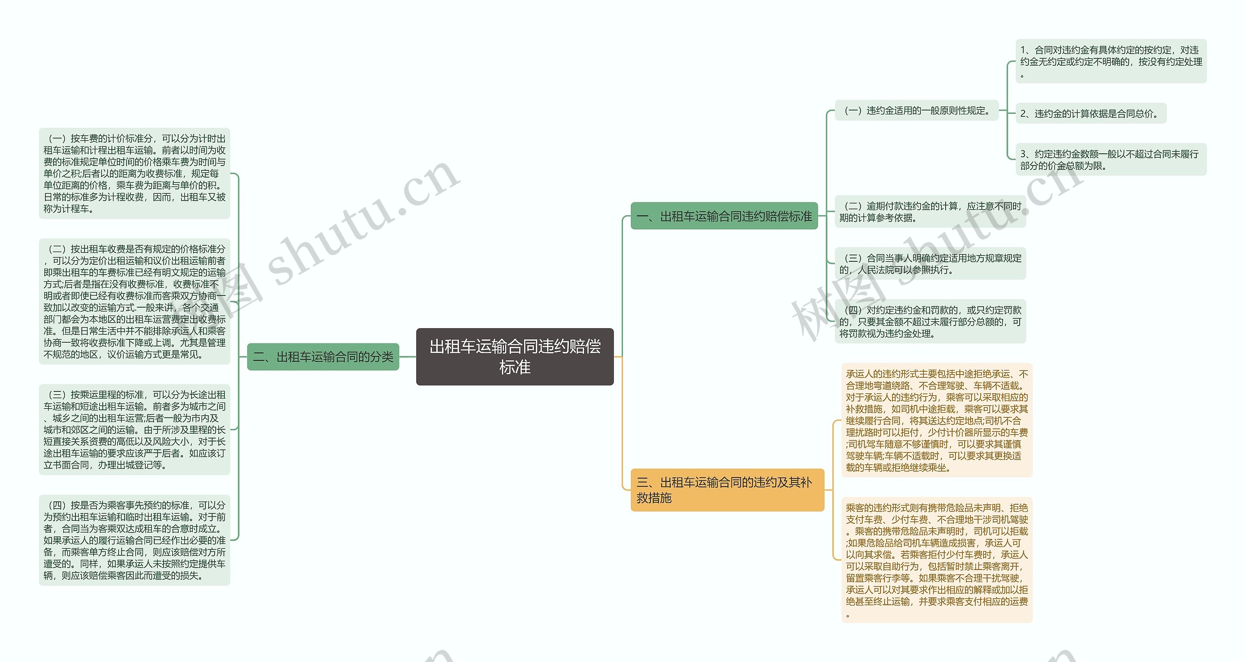 出租车运输合同违约赔偿标准思维导图