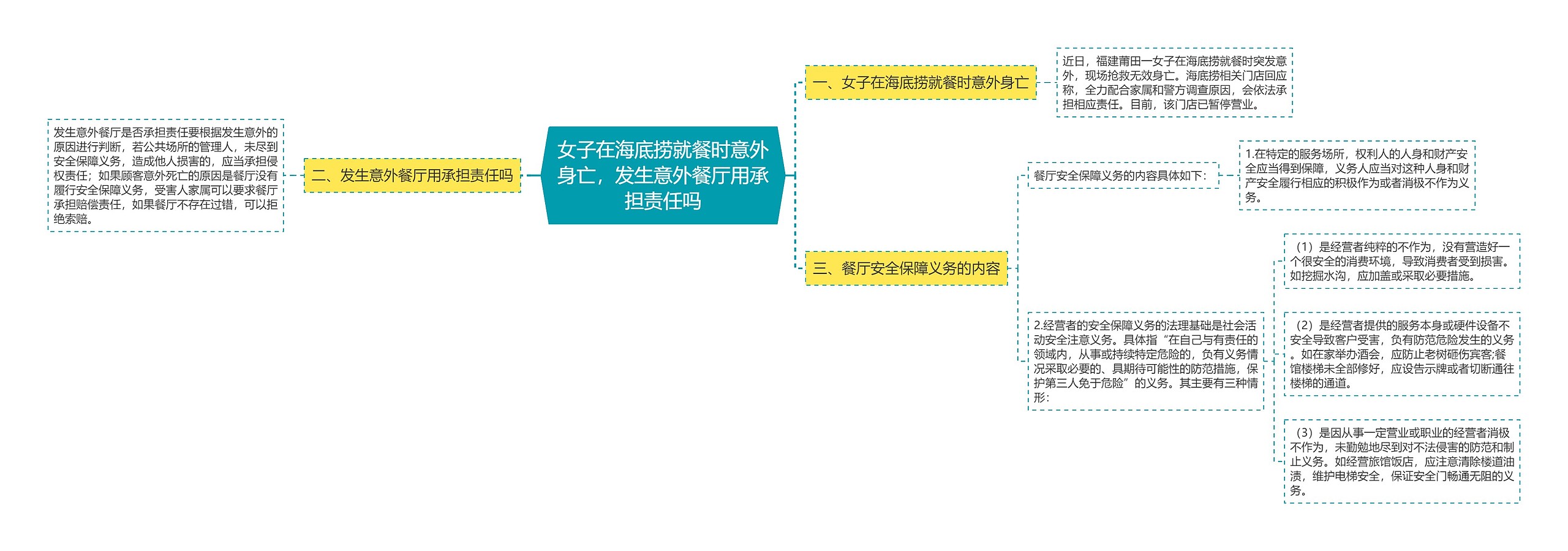 女子在海底捞就餐时意外身亡，发生意外餐厅用承担责任吗思维导图