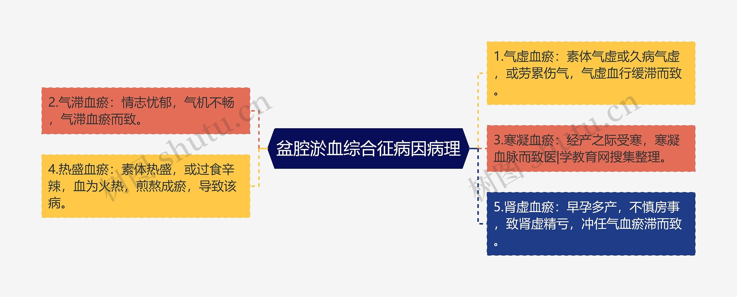 盆腔淤血综合征病因病理思维导图