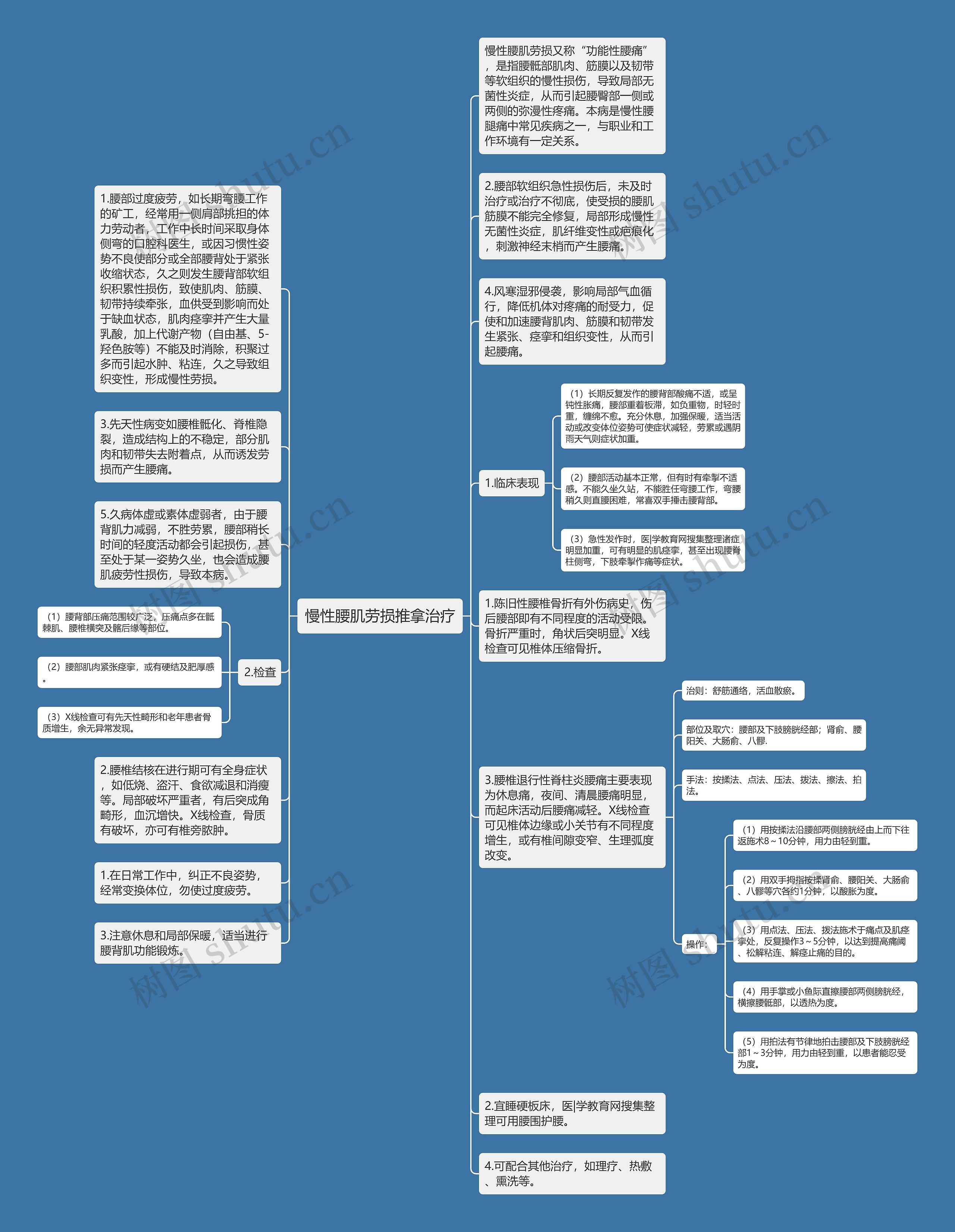 慢性腰肌劳损推拿治疗思维导图