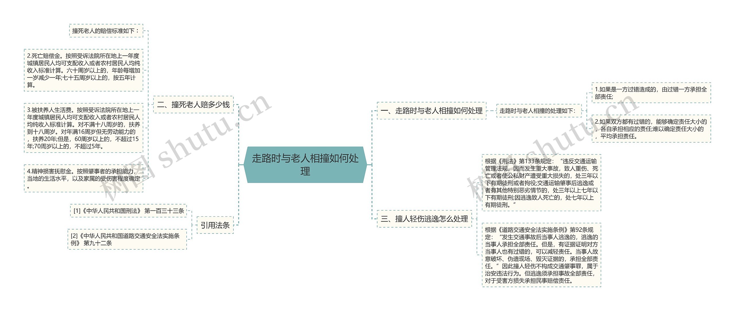 走路时与老人相撞如何处理思维导图