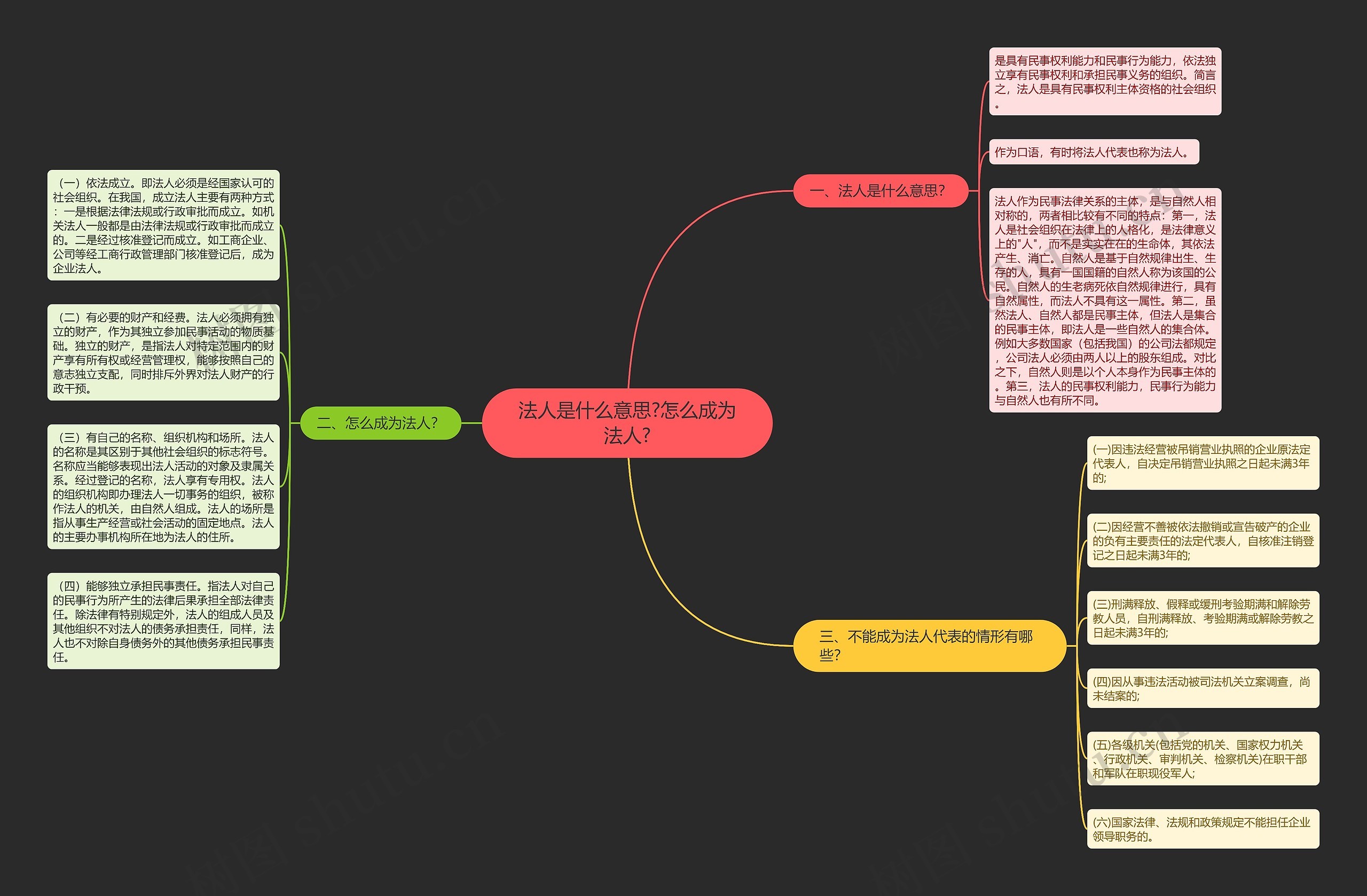 法人是什么意思?怎么成为法人?思维导图