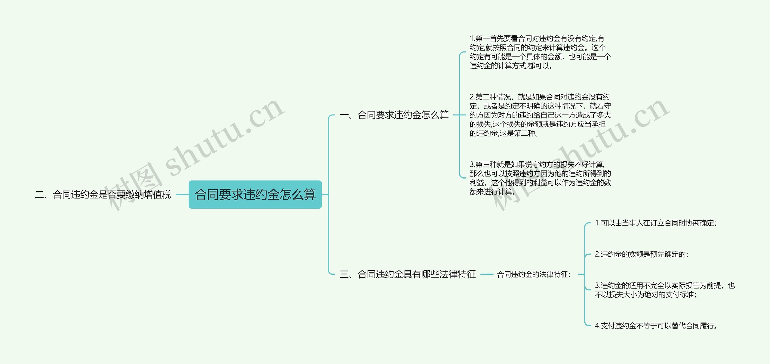 合同要求违约金怎么算思维导图