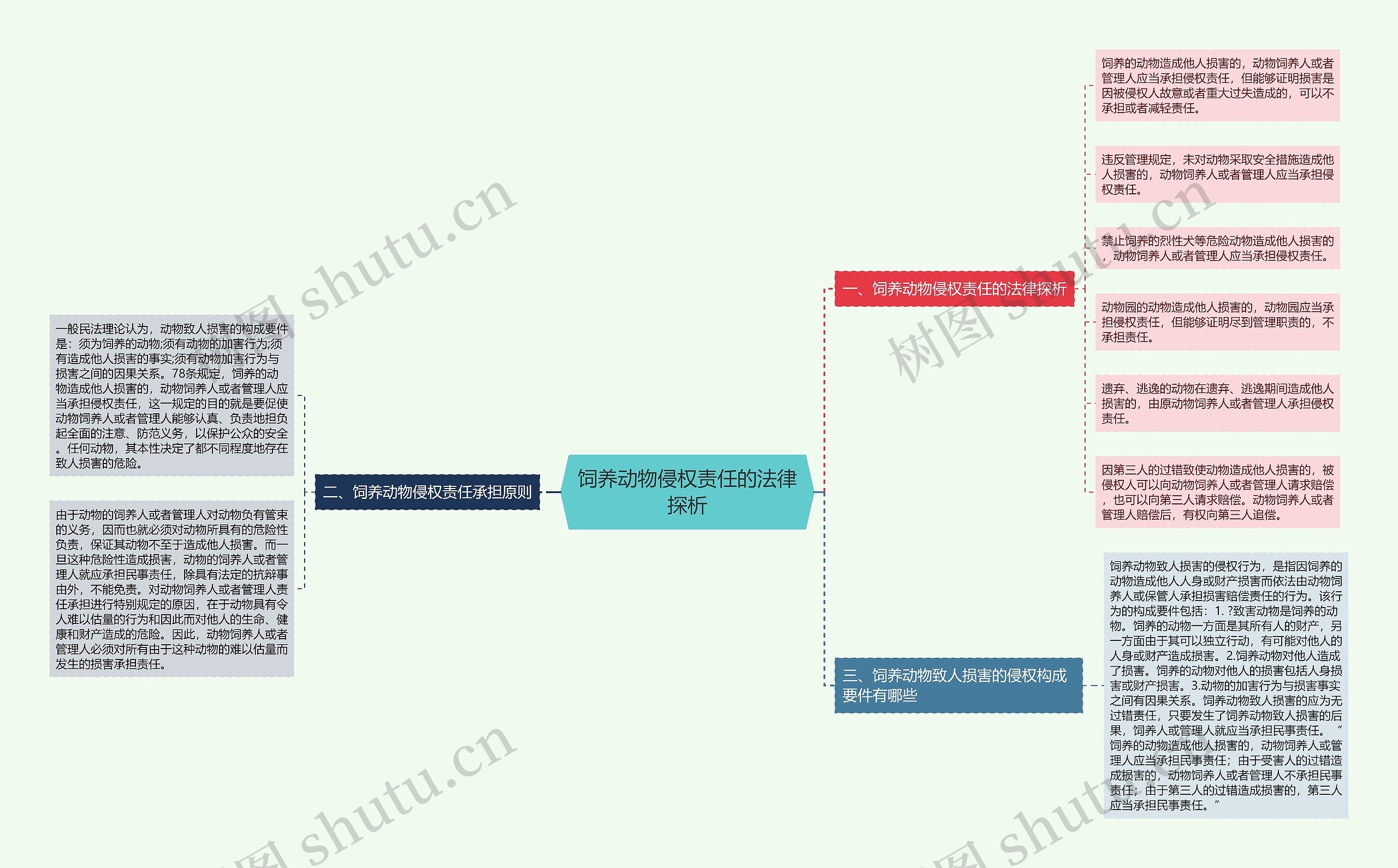 饲养动物侵权责任的法律探析思维导图
