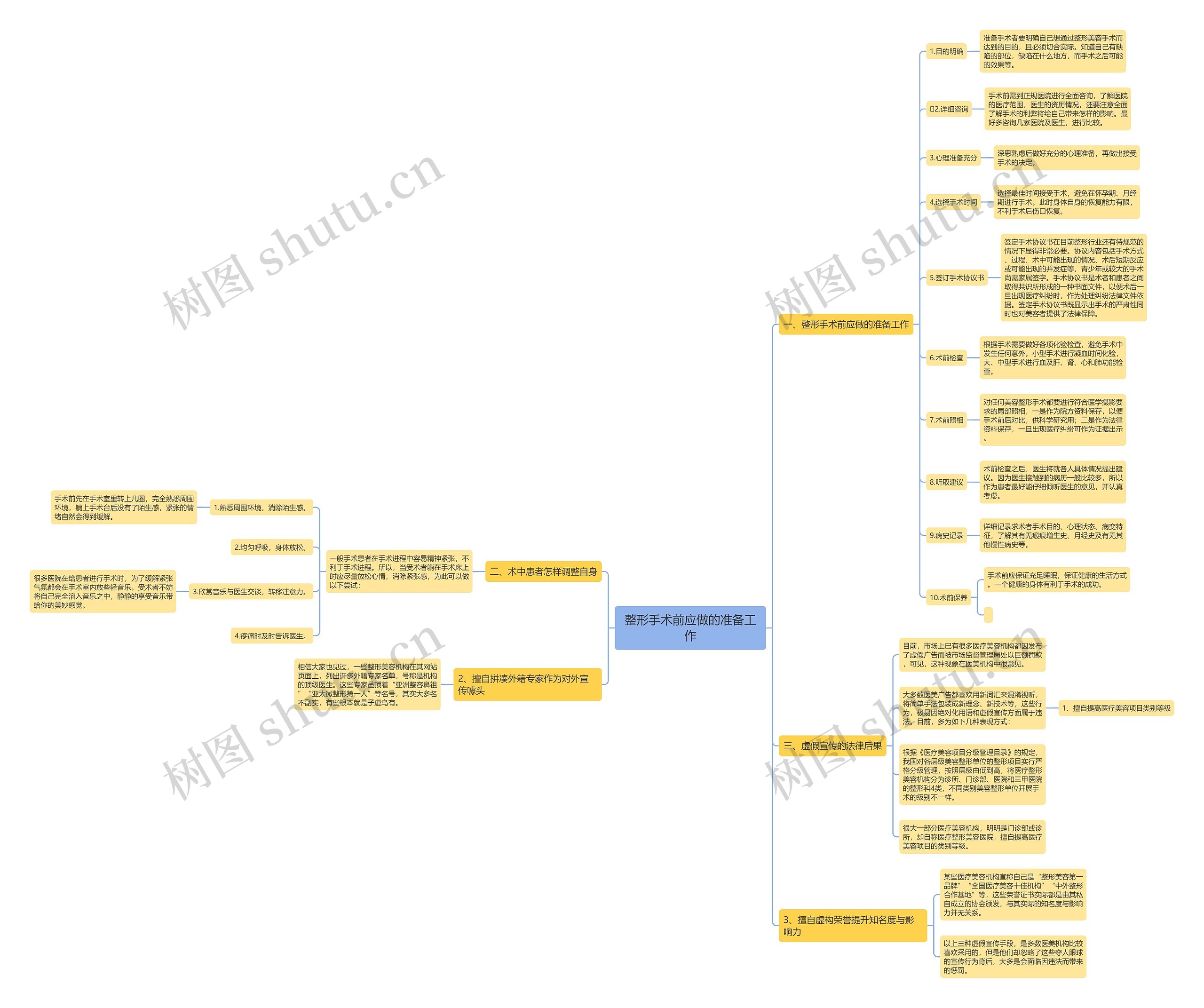 整形手术前应做的准备工作思维导图