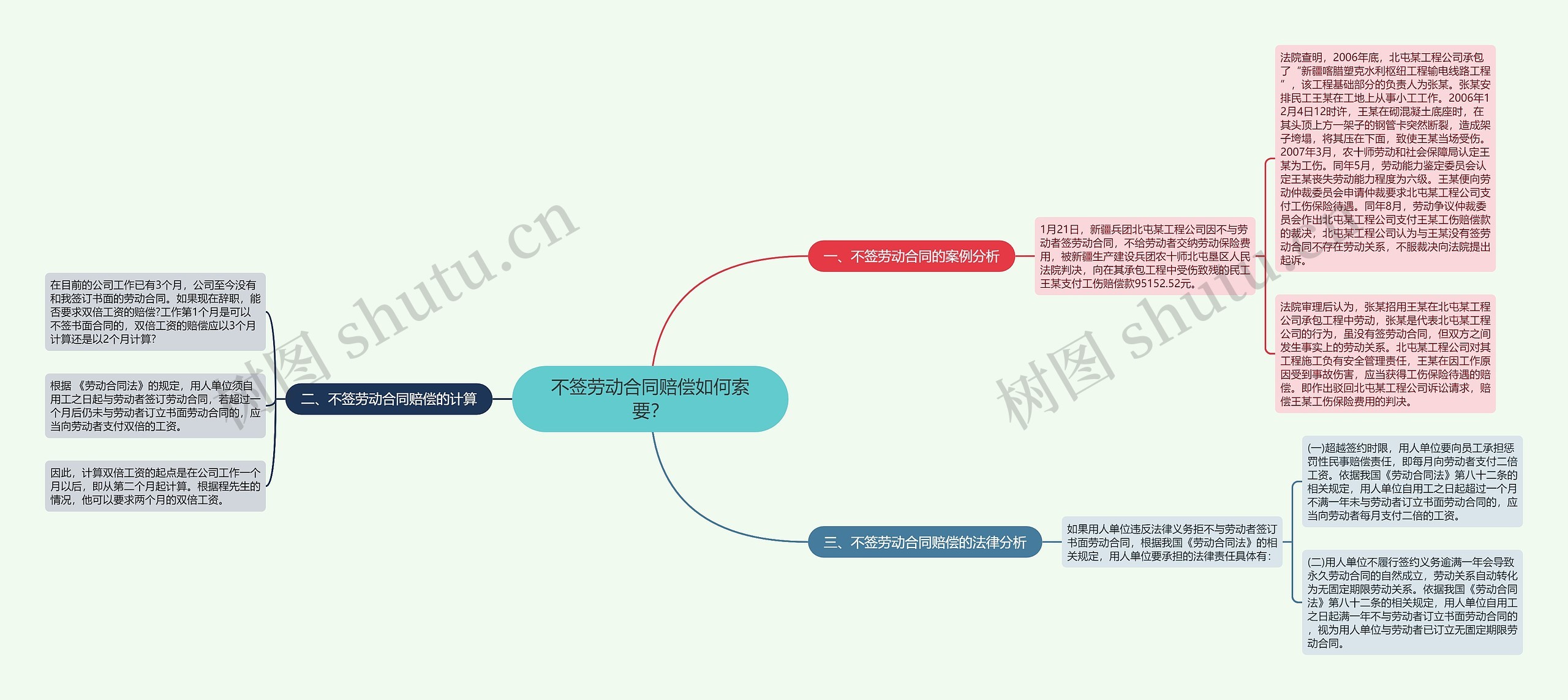 不签劳动合同赔偿如何索要？思维导图