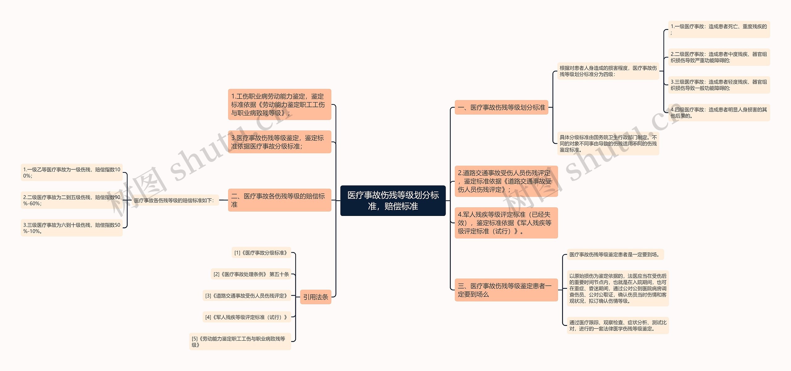 医疗事故伤残等级划分标准，赔偿标准