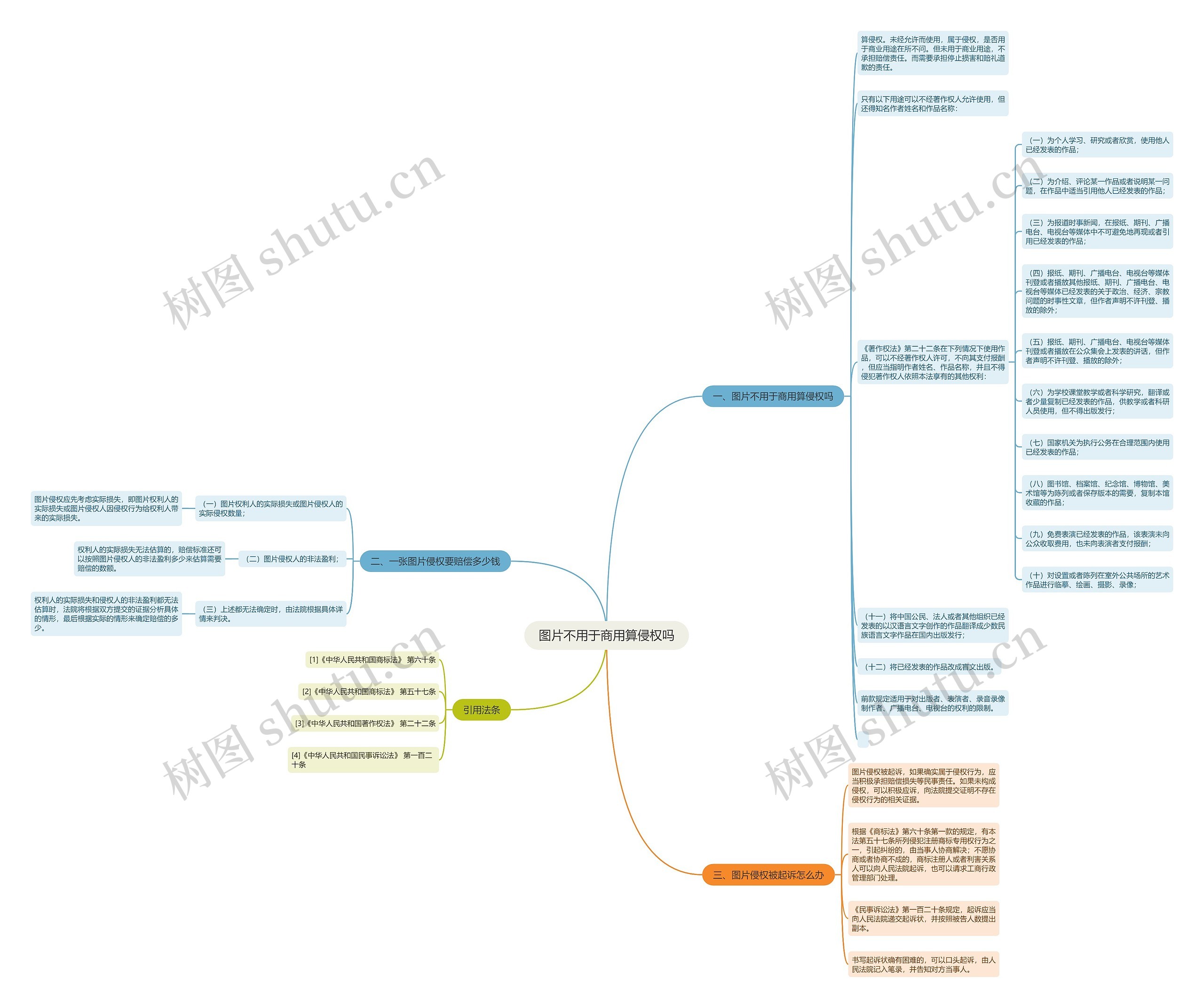 图片不用于商用算侵权吗思维导图
