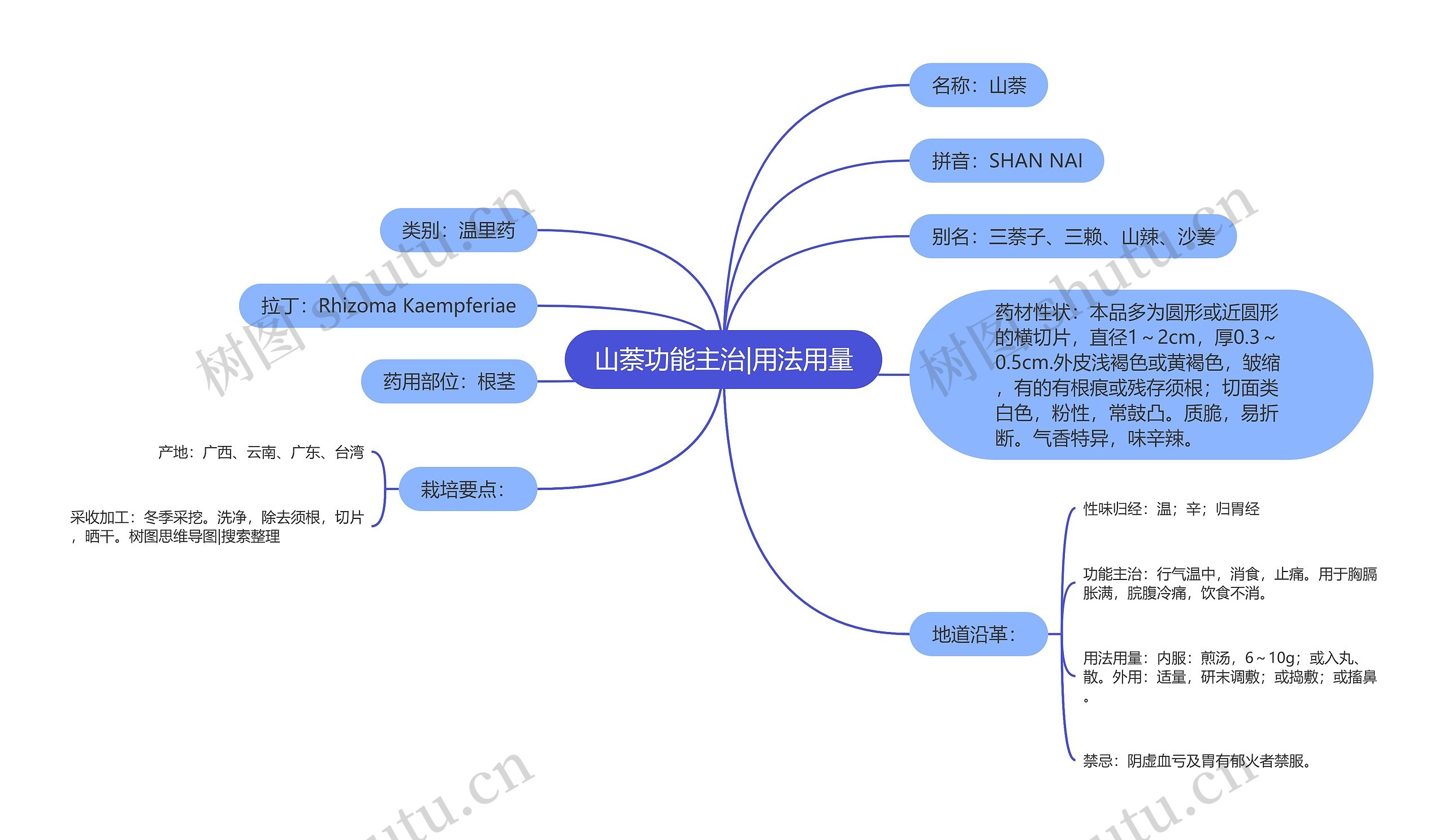 山萘功能主治|用法用量思维导图