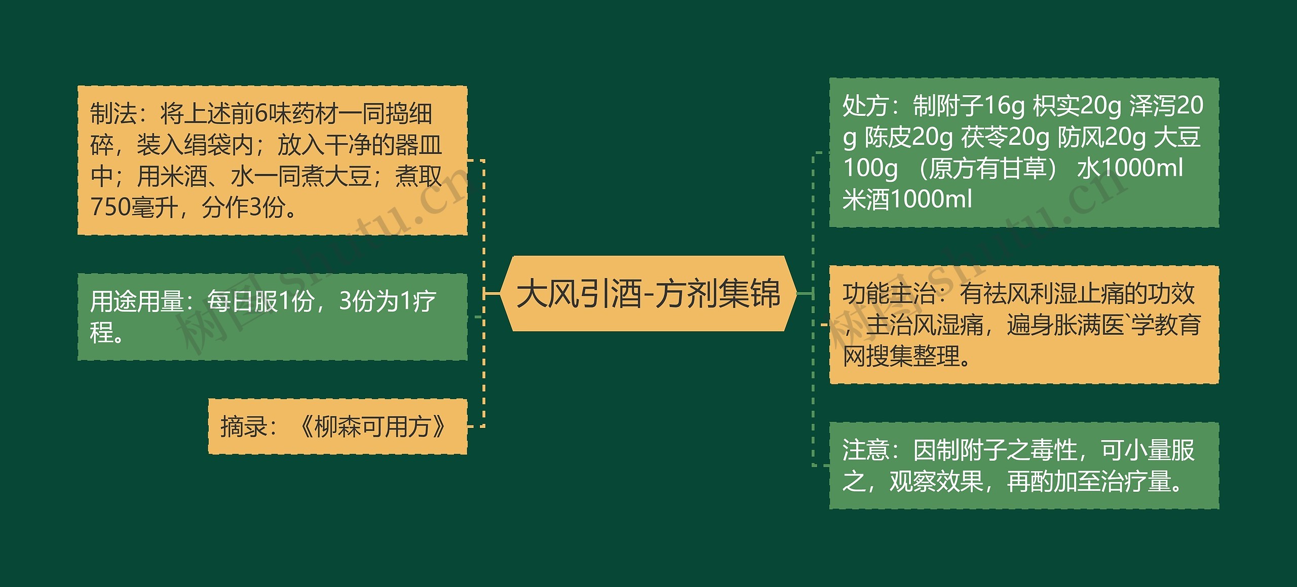 大风引酒-方剂集锦思维导图