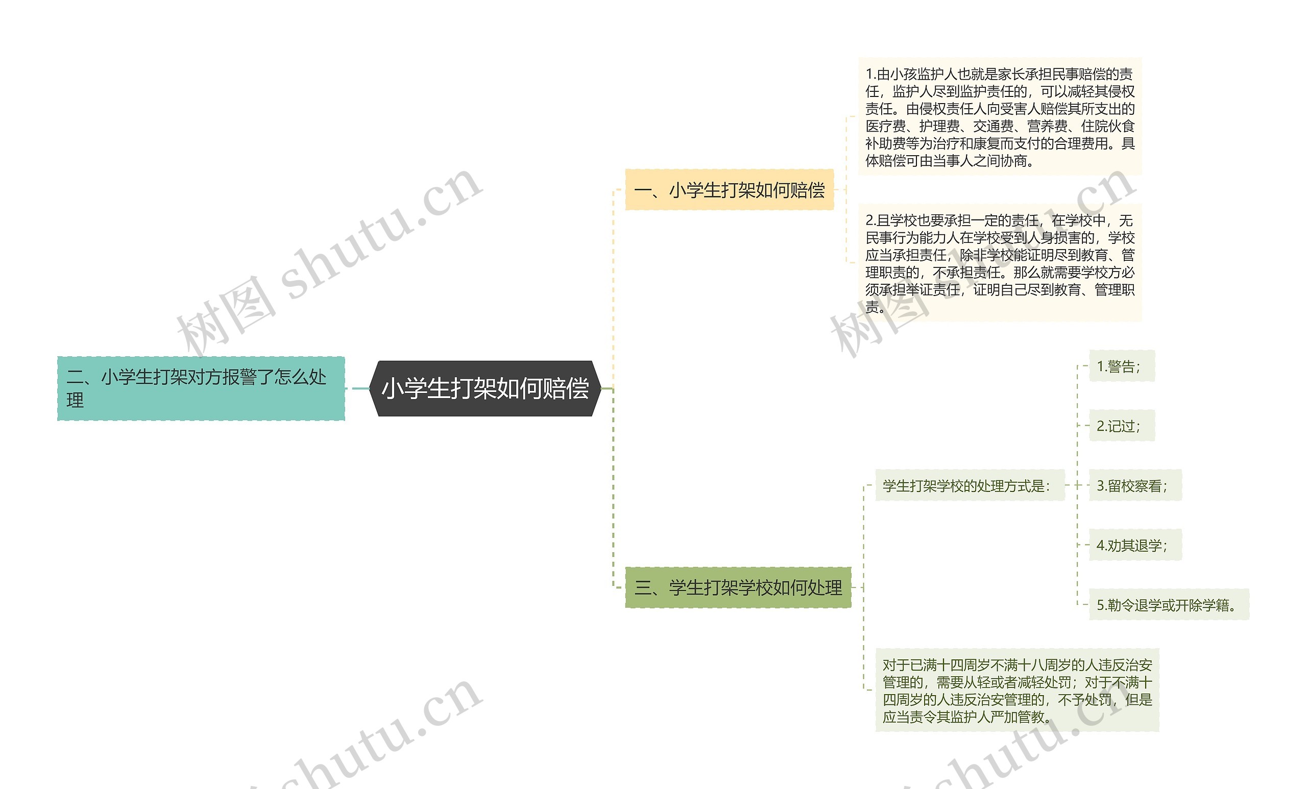 小学生打架如何赔偿思维导图