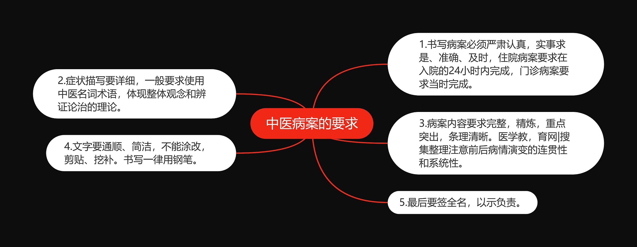 中医病案的要求