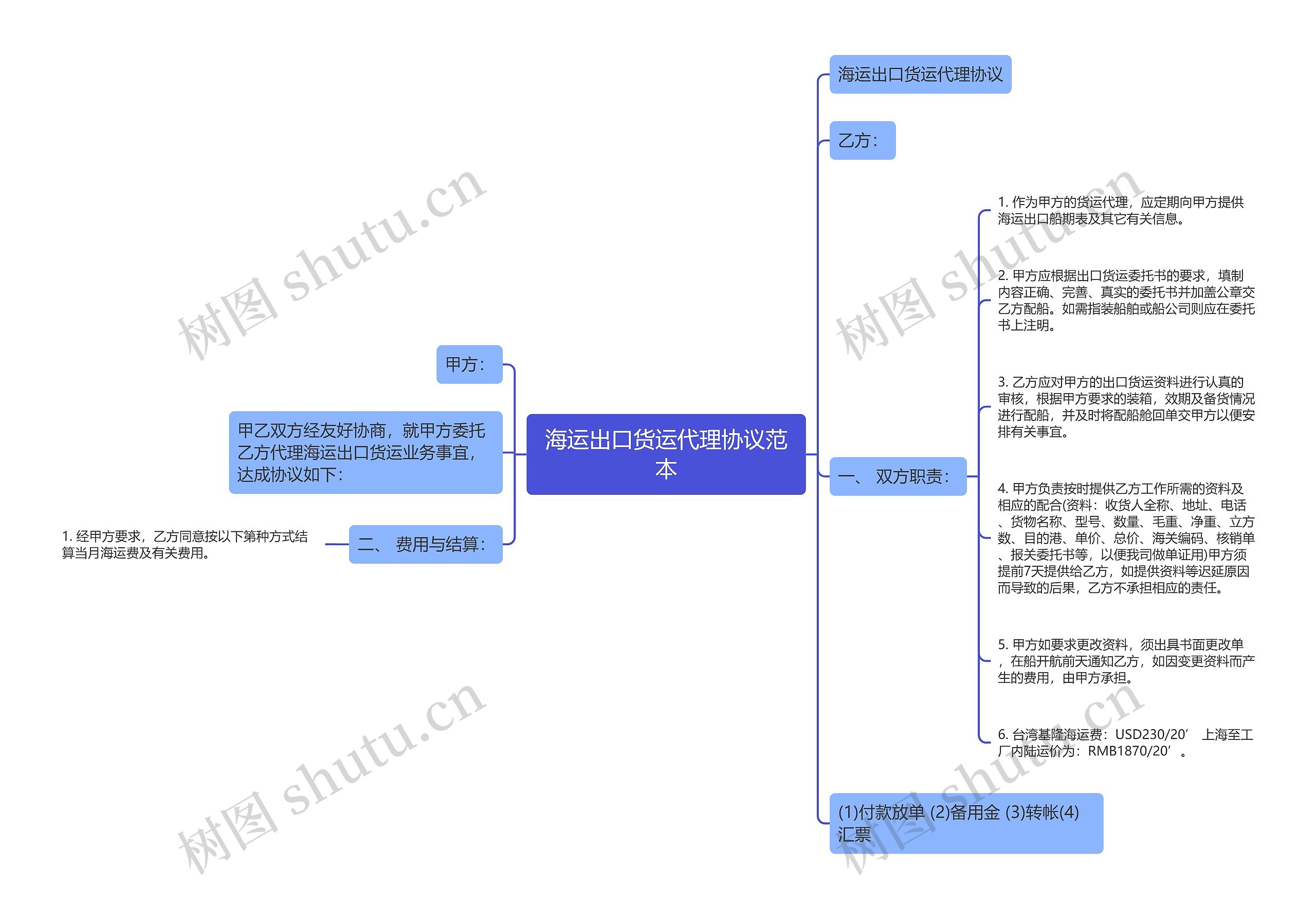 海运出口货运代理协议范本思维导图