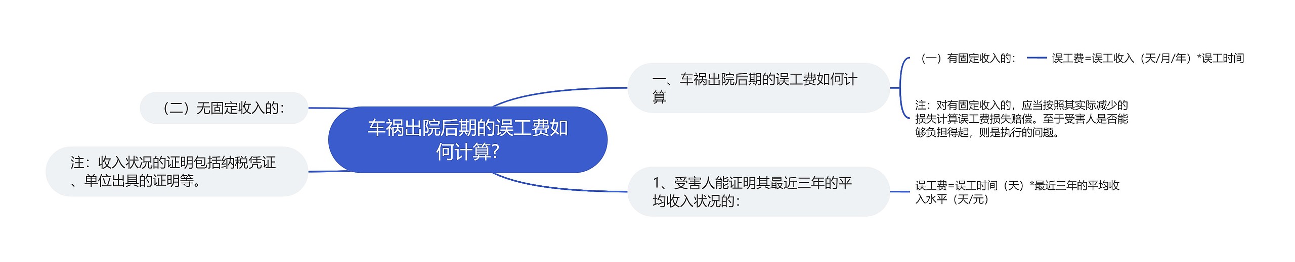 车祸出院后期的误工费如何计算?