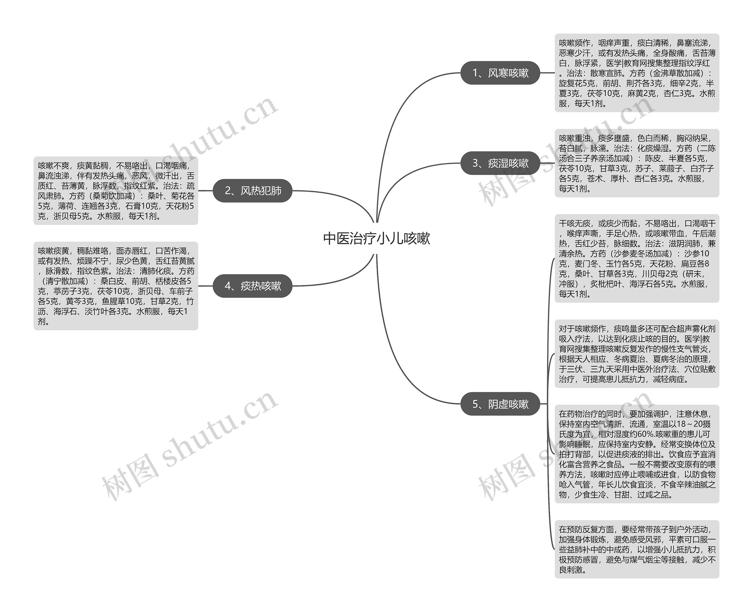 中医治疗小儿咳嗽思维导图