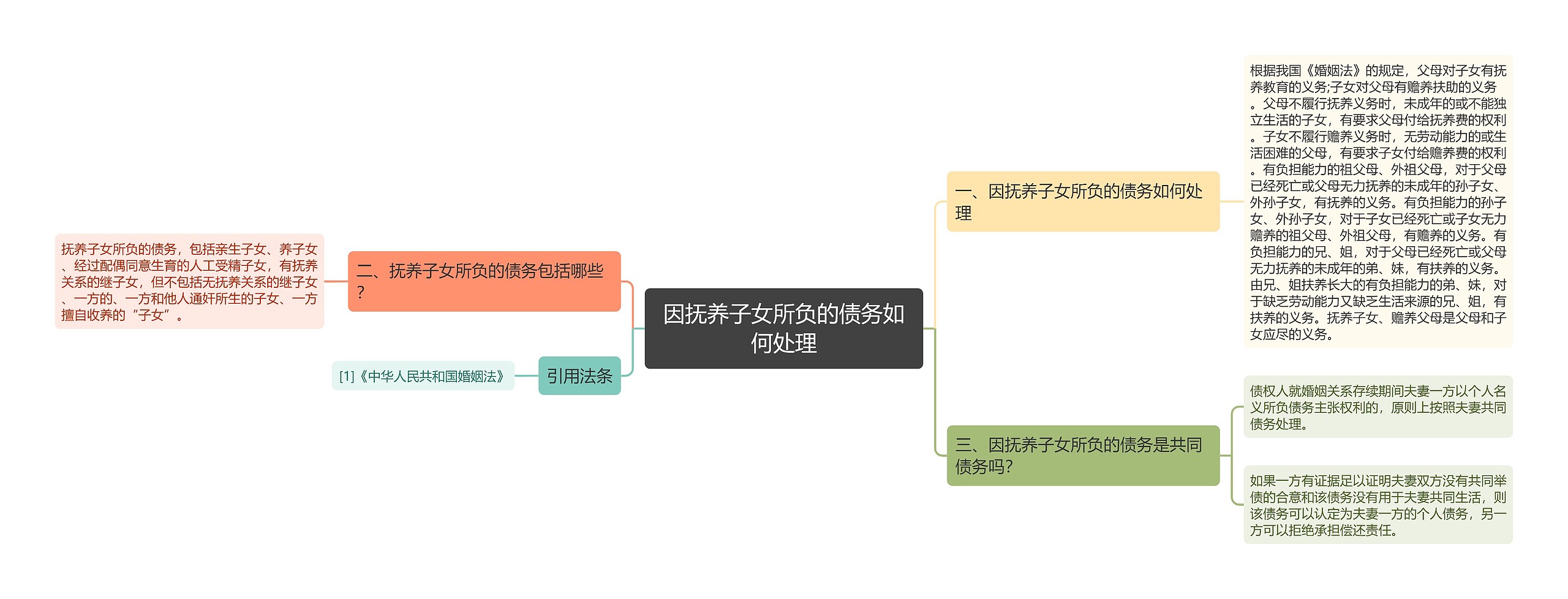 因抚养子女所负的债务如何处理