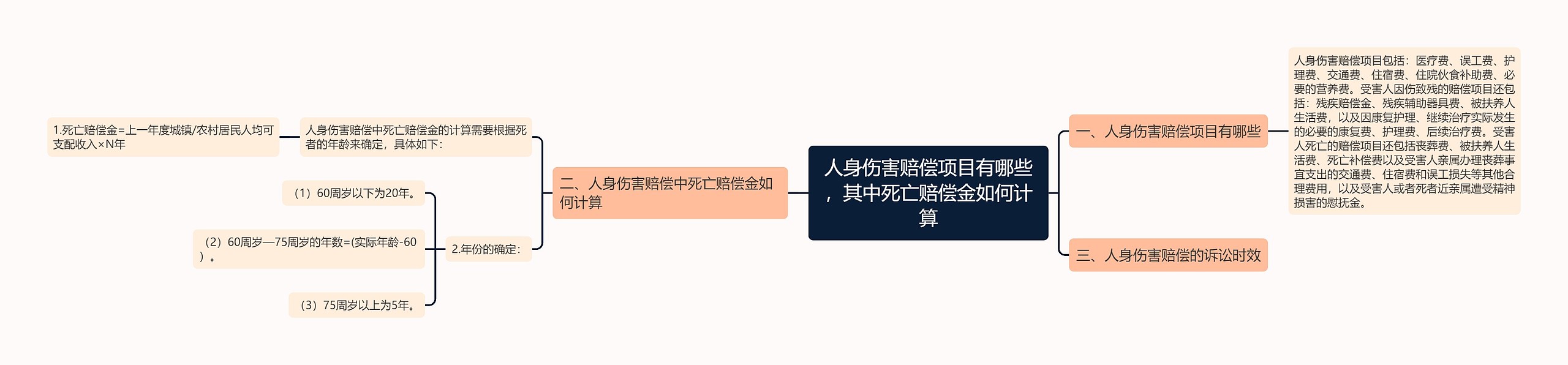 人身伤害赔偿项目有哪些，其中死亡赔偿金如何计算思维导图