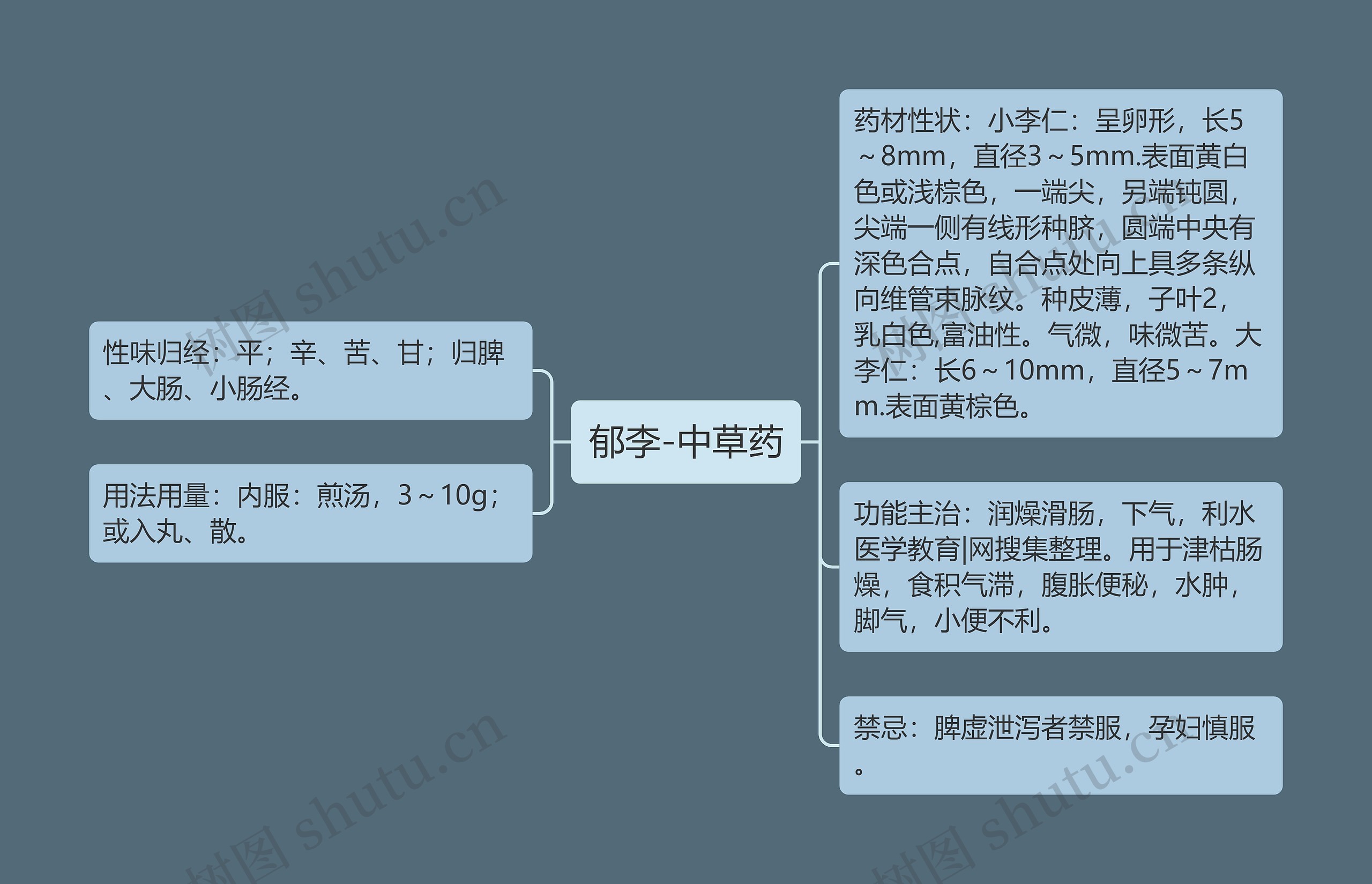 郁李-中草药思维导图