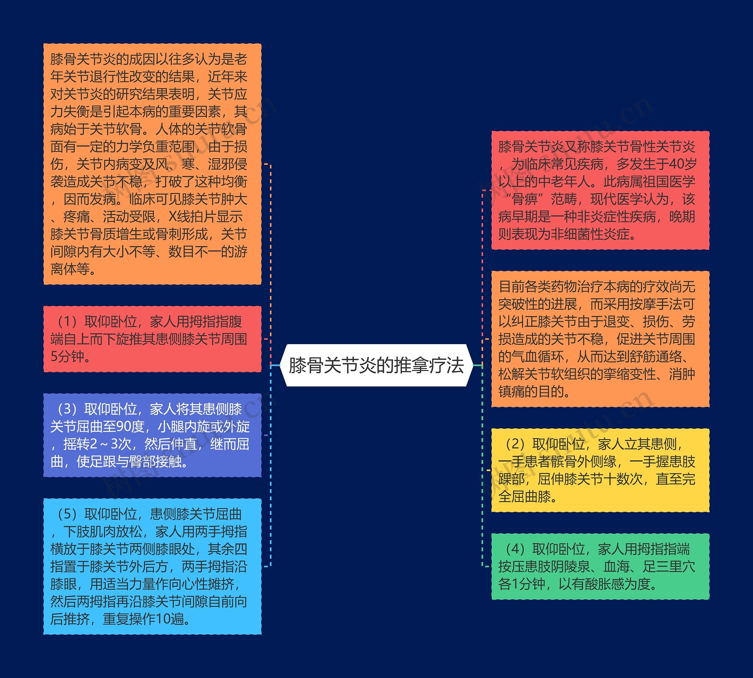 膝骨关节炎的推拿疗法思维导图