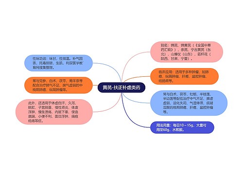 黄芪-扶正补虚类药