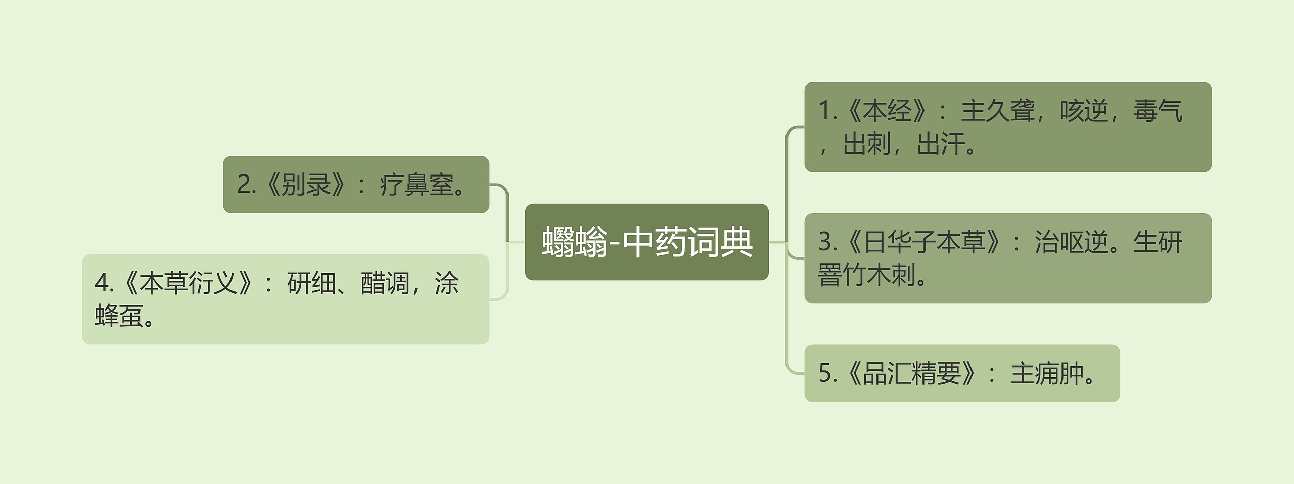 蠮螉-中药词典思维导图