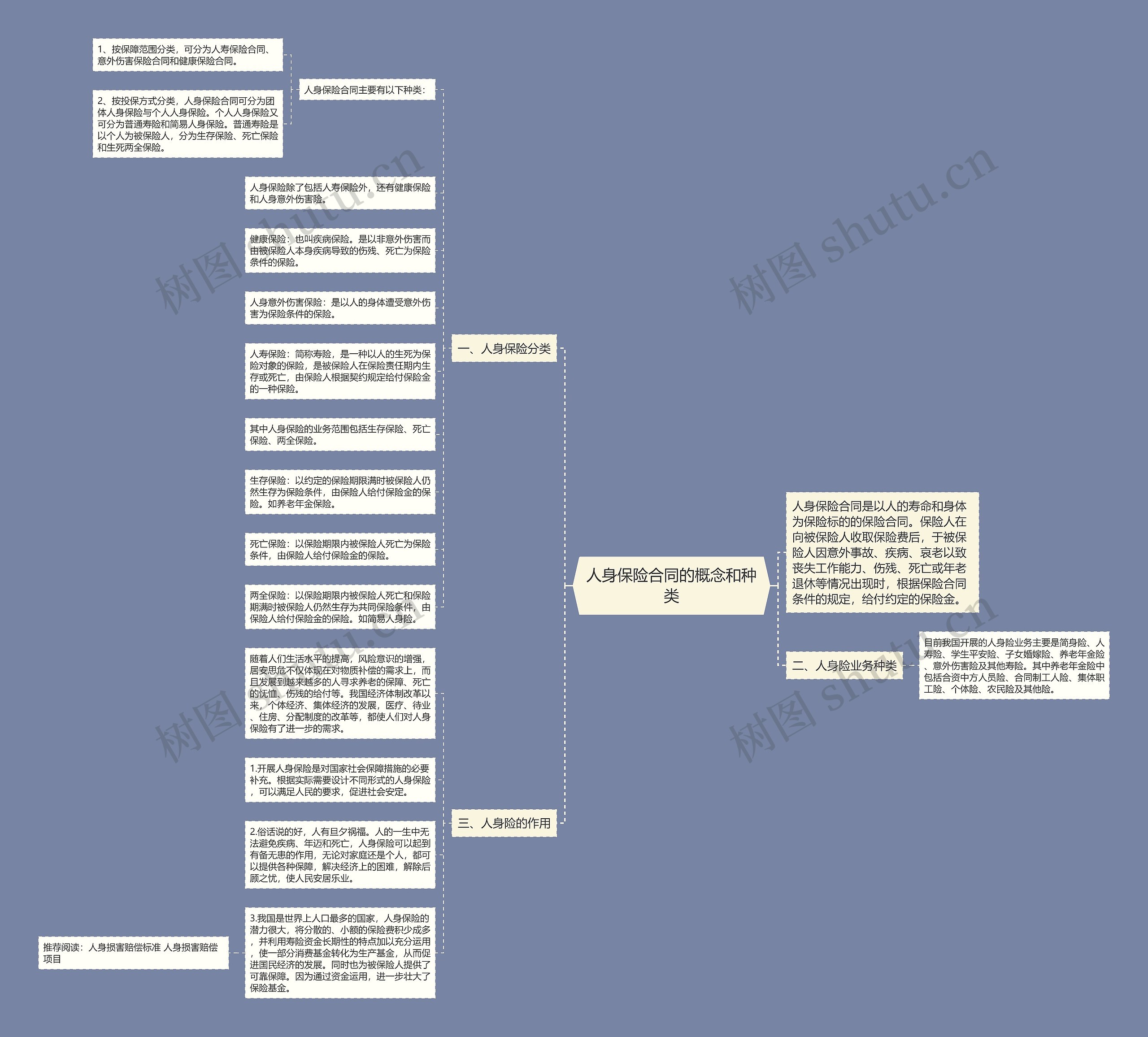 人身保险合同的概念和种类思维导图
