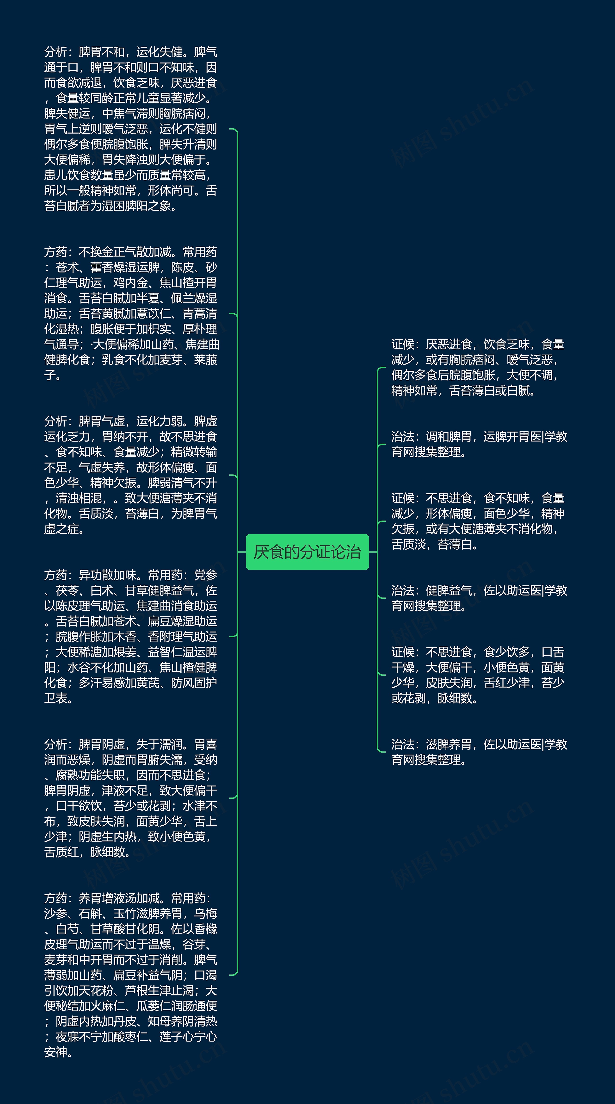 厌食的分证论治