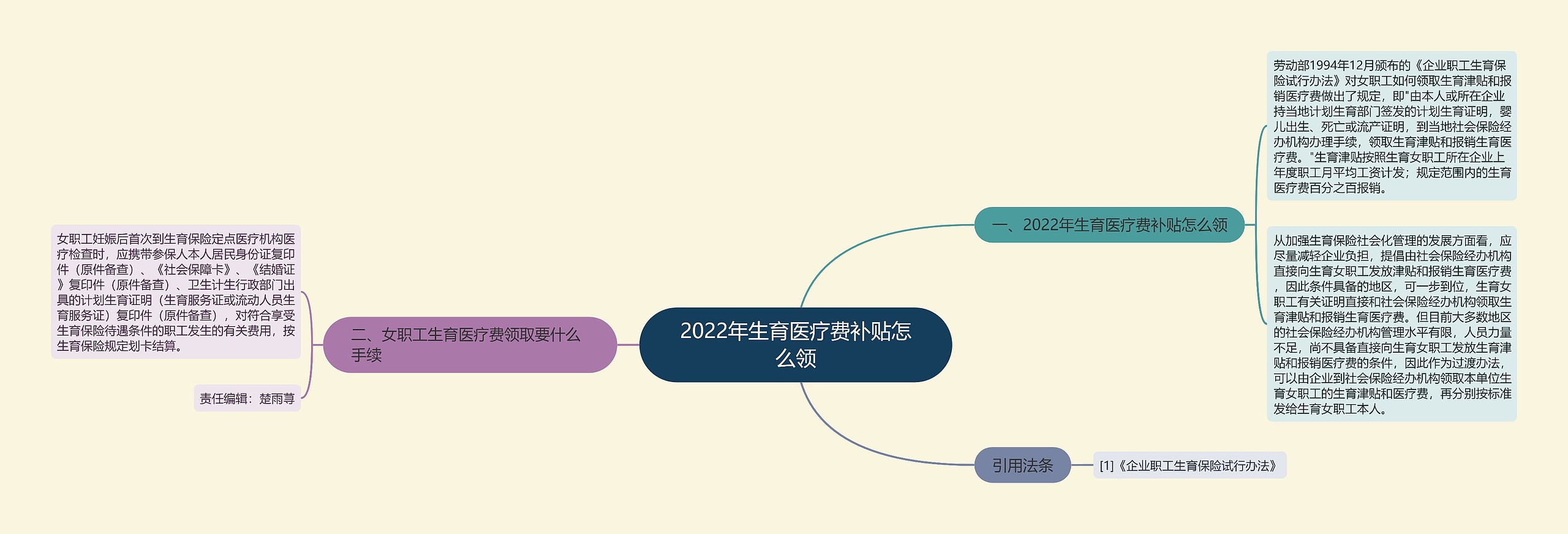 2022年生育医疗费补贴怎么领思维导图